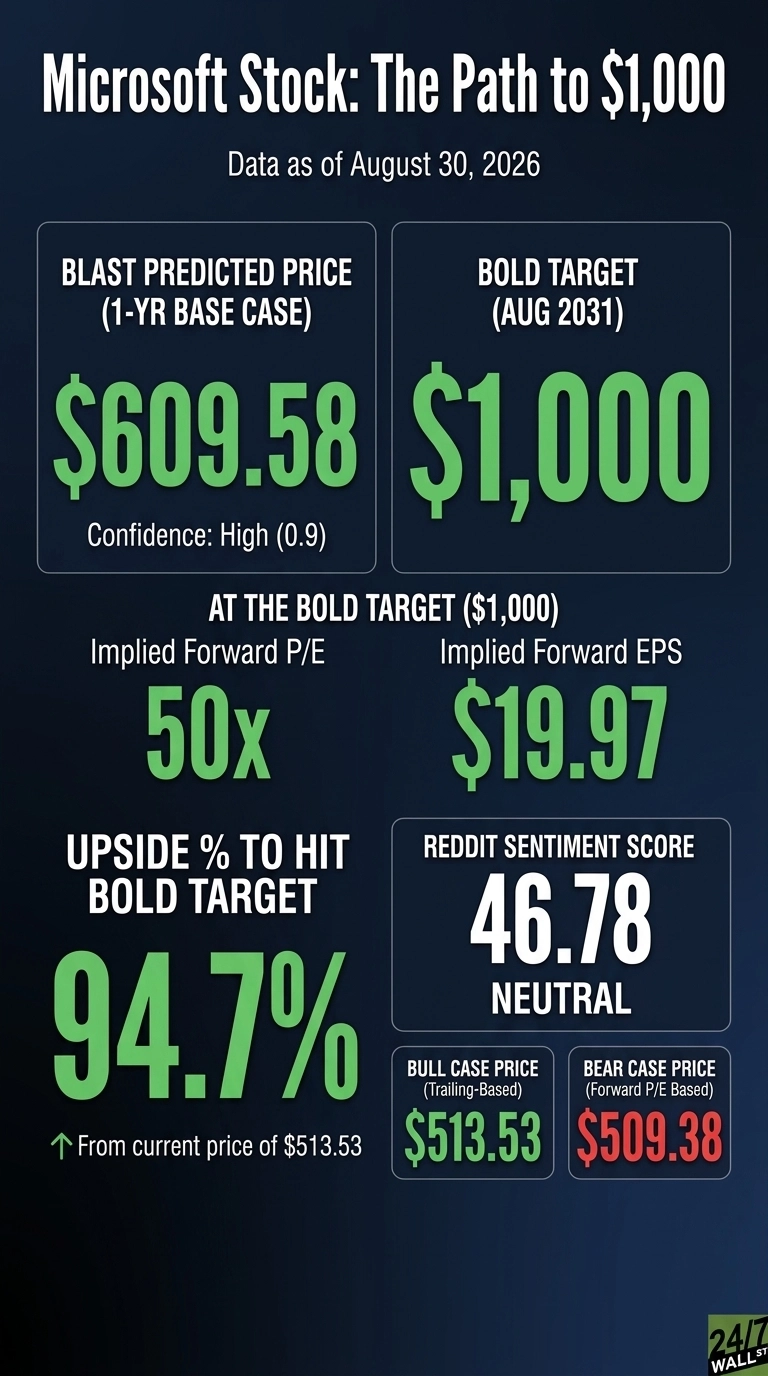 An infographic titled 'Microsoft Stock: The Path to $1,000' shows financial data as of August 30, 2026. It features a green box with 'BLAST Predicted Price (1-Yr Base Case)' showing $609.58 with High (0.9) confidence, and next to it, a green box with 'BOLD TARGET (AUG 2031)' displaying $1,000. Below, 'AT THE BOLD TARGET ($1,000)' lists 'Implied Forward P/E 50x' and 'Implied Forward EPS $19.97'. A large green 'UPSIDE % TO HIT BOLD TARGET' shows 94.7%, noting 'From current price of $513.53'. On the right, 'REDDIT SENTIMENT SCORE' is 46.78 and 'NEUTRAL'. Two smaller boxes below indicate 'BULL CASE PRICE (Trailing-Based) $513.53' and 'BEAR CASE PRICE (Forward P/E Based) $509.38'. The background is dark blue with white and green text.