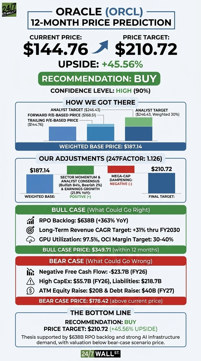 An infographic presenting Oracle (ORCL) 12-month price prediction. It shows the current price as $144.76, a price target of $210.72, and an upside of +45.56%. The overall recommendation is 'Buy' with a high confidence level of 90%. A section titled 'How We Got There' shows a weighted base price of $187.14, derived from an analyst target ($246.43), forward P/E-based price ($168.51), and trailing P/E-based price ($144.76). 'Our Adjustments' (247FACTOR: 1.126) section shows positive sector momentum, analyst consensus (84% Bullish, 2% Bearish), and earnings growth (21.9% YoY), offset by negative mega-cap dampening, leading to the final target of $210.72. The 'Bull Case' section (what could go right) lists RPO Backlog: $638B (+363% YoY), Long-Term Revenue CAGR Target: +31% thru FY2030, GPU Utilization: 97.5%, OCI Margin Target: 30-40%, with a Bull Case Price: $349.71 (within 12 months). The 'Bear Case' section (what could go wrong) lists Negative Free Cash Flow: -$23.7B (FY26), High CapEx: $55.7B (FY26), Liabilities: $218.7B, ATM Equity Raise: $20B & Debt Raise: $40B (FY27), with a Bear Case Price: $178.42 (above current price). The bottom line reiterates the 'Buy' recommendation with a price target of $210.72 (+45.56% upside), supported by a $638B RPO backlog and strong AI infrastructure demand.