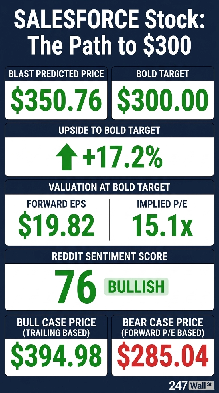 An infographic with a dark blue background and white and green text, titled 'Salesforce Stock: The Path to $300'. It displays financial data in several white rectangular boxes. The BLAST Predicted Price is $350.76, and the BOLD Target is $300.00. The Upside to Bold Target is shown as +17.2% with an upward arrow. Valuation at Bold Target indicates Forward EPS of $19.82 and an Implied P/E of 15.1x. The Reddit Sentiment Score is 76, labeled BULLISH. The Bull Case Price (Trailing Based) is $394.98, and the Bear Case Price (Forward P/E Based) is $285.04. The graphic is branded '247 Wall St.' at the bottom.