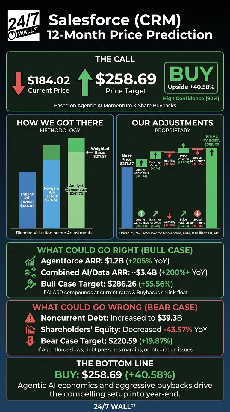 An infographic titled 'Salesforce (CRM) 12-Month Price Prediction' by 24/7 Wall St. It shows a current price of $184.02 and a target price of $258.69, indicating a 'BUY' recommendation with a +40.58% upside and 90% high confidence. The 'How We Got There' section displays a blended valuation before adjustments, showing Trailing P/E Based at $184.02, Forward P/E Based at $216.50, and Analyst Consensus at $241.72, leading to a Weighted Base Price of $217.57. The 'Our Adjustments' section visually shows increments from the Base Price of $217.57 due to factors like Analyst Consensus (10.9AA) and Earnings Growth (+0.02), and decrements from Volatility (-0.004), Price Position (-8.605), and Social Sentiment (-0.005), resulting in a Final Target of $258.69. The 'What Could Go Right (Bull Case)' section lists Agentforce ARR at $1.2B (+205% YoY), Combined AI/Data ARR at ~$3.4B (+200%+ YoY), and a Bull Case Target of $286.26 (+55.56%). The 'What Could Go Wrong (Bear Case)' section notes Noncurrent Debt increased to $39.3B, Shareholders' Equity decreased -43.57% YoY, and a Bear Case Target of $220.59 (+19.87%). The bottom line reiterates a 'BUY' recommendation at $258.69 (+40.58%) based on Agentic AI economics and aggressive buybacks.