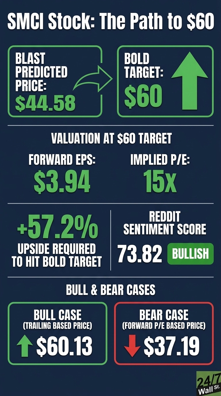 An infographic titled 'SMCI Stock: The Path to $60' on a dark blue background with white and green text. It visually depicts a blast predicted price of $44.58, leading to a bold target of $60, indicated by an upward arrow. Below, valuation at the $60 target shows Forward EPS as $3.94 and Implied P/E as 15x. It also states a +57.2% upside is required to hit the bold target. The Reddit Sentiment Score is 73.82, marked 'Bullish'. At the bottom, a green box shows the Bull Case (Trailing Based Price) at $60.13 with an upward arrow, and a red box shows the Bear Case (Forward P/E Based Price) at $37.19 with a downward arrow.