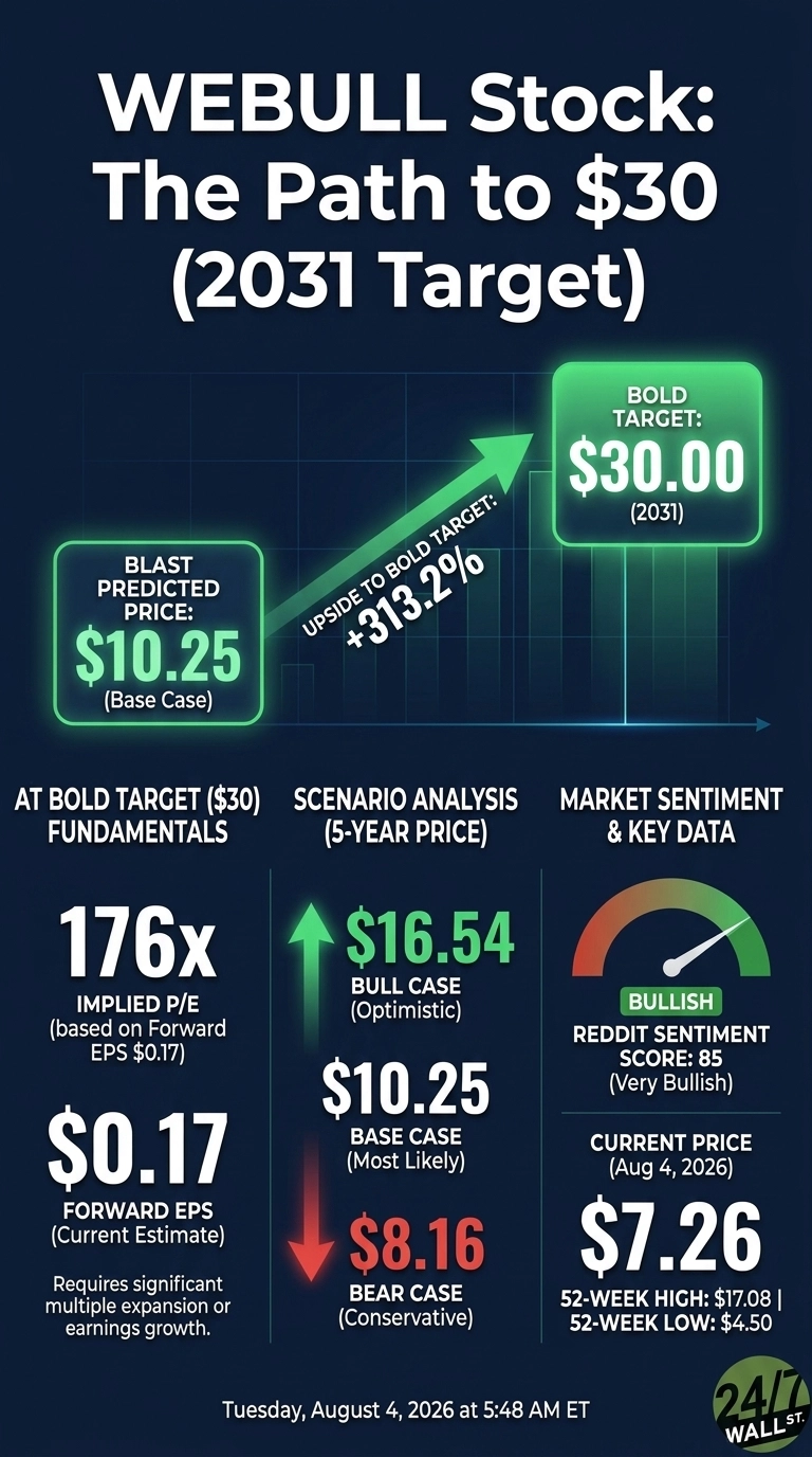 An infographic titled 'WEBULL Stock: The Path to $30 (2031 Target)'. The top features a green arrow chart showing a 'BLAST PREDICTED PRICE: $10.25 (Base Case)' leading to a 'BOLD TARGET: $30.00 (2031)', with an 'UPSIDE TO BOLD TARGET: +313.2%'. Below, three columns detail data: 'AT BOLD TARGET ($30) FUNDAMENTALS' includes 176x Implied P/E and $0.17 Forward EPS; 'SCENARIO ANALYSIS (5-YEAR PRICE)' shows a Bull Case of $16.54, Base Case of $10.25, and Bear Case of $8.16; 'MARKET SENTIMENT & KEY DATA' displays a Bullish Reddit Sentiment Score of 85, a Current Price of $7.26 (Aug 4, 2026), and 52-week high/low prices. The background is dark blue with a subtle grid pattern.