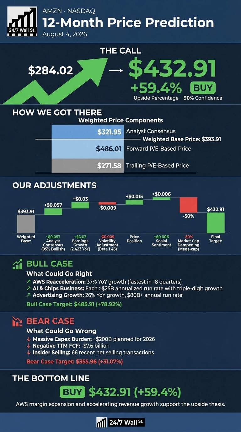 An infographic titled 'AMZN · NASDAQ 12-Month Price Prediction' by 24/7 Wall St., dated August 4, 2026. It features a large green arrow pointing from the current price of $284.02 to a target price of $432.91, indicating a +59.4% upside and a 'BUY' recommendation with 90% confidence. Below, a bar chart shows weighted price components: Analyst Consensus ($321.95), Forward P/E-Based Price ($486.01), and Trailing P/E-Based Price ($271.58), contributing to a Weighted Base Price of $393.91. A waterfall chart illustrates adjustments: +$0.057 for Analyst Consensus, +$0.03 for Earnings Growth, -$0.009 for Volatility Adjustment, +$0.015 for Price Position, +$0.006 for Social Sentiment, and -50% for Market Cap Dampening, leading to the Final Target of $432.91. Separate sections detail a 'BULL CASE' with a target of $485.91 (+78.92%) and a 'BEAR CASE' with a target of $355.96 (+31.07%), listing supporting factors for each. The bottom line reiterates the 'BUY' recommendation for $432.91 (+59.4%).