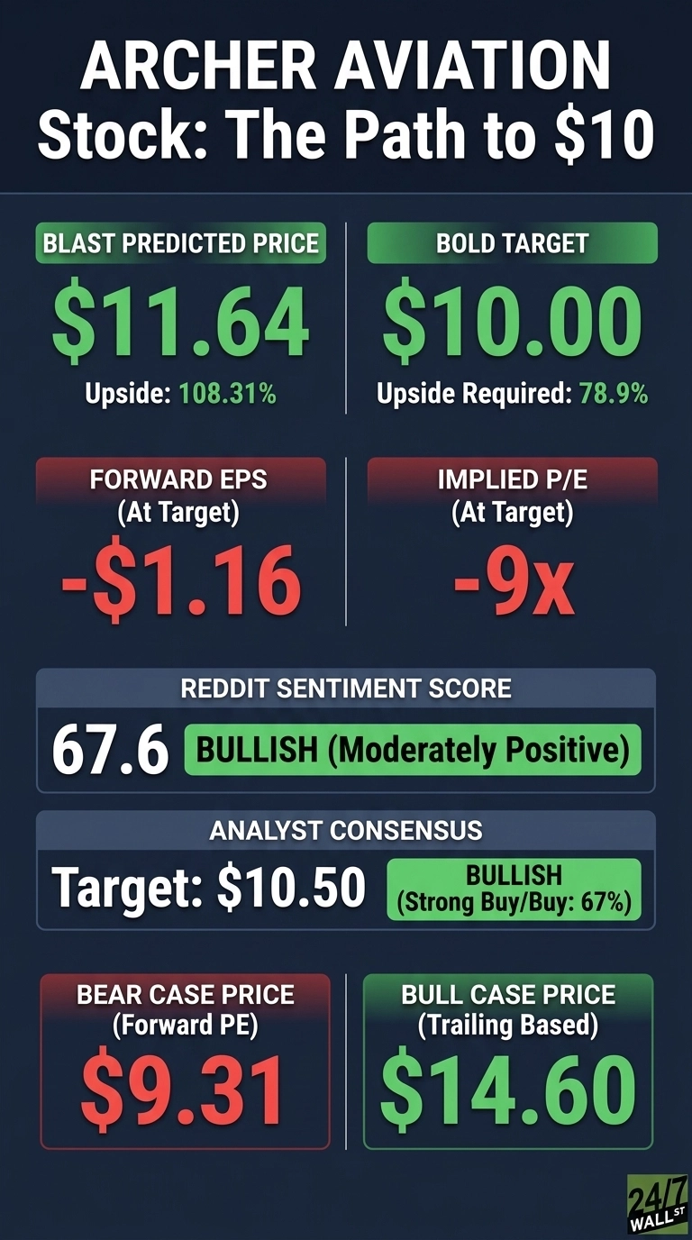 An infographic titled 'ARCHER AVIATION Stock: The Path to $10'. It features a dark blue background with various data points in green, red, and white text. Key sections include: 'BLAST PREDICTED PRICE' at $11.64 with an 'Upside: 108.31%', and 'BOLD TARGET' at $10.00 with 'Upside Required: 78.9%'. Below this, 'FORWARD EPS (At Target)' is -$1.16 and 'IMPLIED P/E (At Target)' is -9x. A 'REDDIT SENTIMENT SCORE' is 67.6, labeled 'BULLISH (Moderately Positive)'. The 'ANALYST CONSENSUS Target' is $10.50, labeled 'BULLISH (Strong Buy/Buy: 67%)'. The bottom section shows 'BEAR CASE PRICE (Forward PE)' at $9.31 and 'BULL CASE PRICE (Trailing Based)' at $14.60. The logo '24/7 WALL ST' is in the bottom right corner.