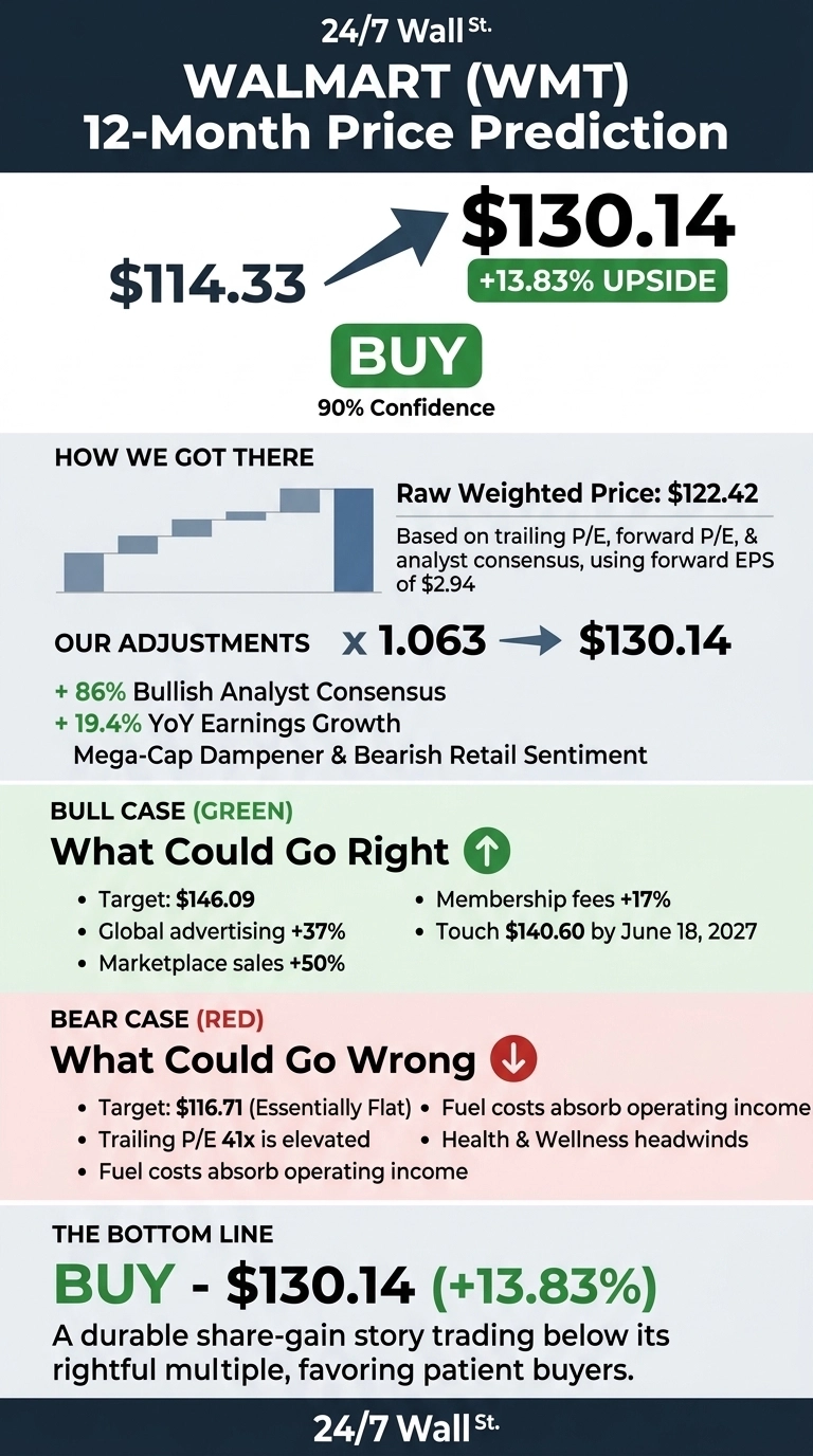 An infographic titled 'WALMART (WMT) 12-Month Price Prediction' by 24/7 Wall St. It shows a starting value of $114.33, with an arrow leading to a predicted value of $130.14, indicating '+13.83% UPSIDE.' A prominent green box recommends 'BUY' with '90% Confidence.' The 'HOW WE GOT THERE' section shows a Raw Weighted Price of $122.42, based on trailing P/E, forward P/E, and analyst consensus using a forward EPS of $2.94. This is adjusted by multiplying by 1.063 to reach $130.14, with contributing factors including '+86% Bullish Analyst Consensus,' '+19.4% YoY Earnings Growth,' 'Mega-Cap Dampener,' and 'Bearish Retail Sentiment.' The 'BULL CASE (GREEN)' highlights positives such as a target of '$146.09,' 'Global advertising +37%,' 'Marketplace sales +50%,' 'Membership fees +17%,' and 'Touch $140.60 by June 18, 2027.' The 'BEAR CASE (RED)' outlines negatives including a target of '$116.71 (Essentially Flat),' 'Trailing P/E 41x is elevated,' 'Fuel costs absorb operating income,' and 'Health & Wellness headwinds.' The 'THE BOTTOM LINE' section reiterates 'BUY - $130.14 (+13.83%)' and describes it as 'A durable share-gain story trading below its rightful multiple, favoring patient buyers.'