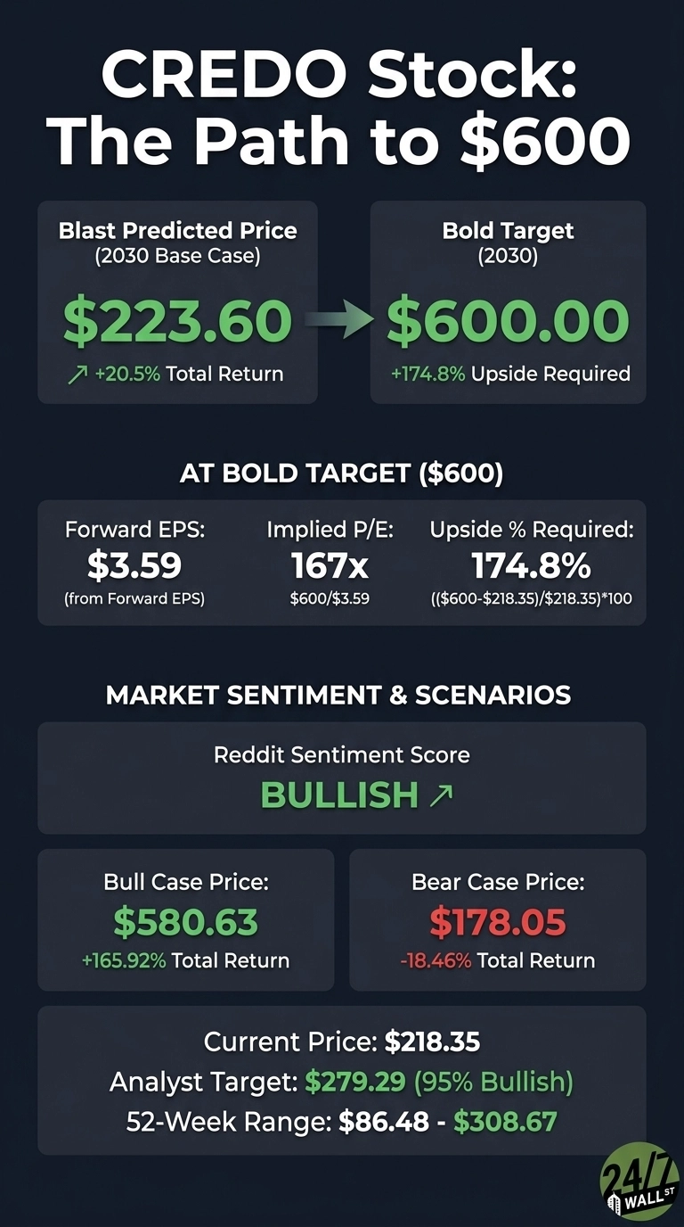 An infographic titled 'CREDO Stock: The Path to $600'. It features a dark background with white and green text. The top section shows 'Blast Predicted Price (2030 Base Case)' of '$223.60' with '+20.5% Total Return', pointing to a 'Bold Target (2030)' of '$600.00' with '+174.8% Upside Required'. The next section 'AT BOLD TARGET ($600)' lists 'Forward EPS: $3.59', 'Implied P/E: 167x ($600/$3.59)', and 'Upside % Required: 174.8% (((($600-$218.35)/$218.35)*100)'. Below that, 'MARKET SENTIMENT & SCENARIOS' shows 'Reddit Sentiment Score: BULLISH'. Two boxes present 'Bull Case Price: $580.63 (+165.92% Total Return)' and 'Bear Case Price: $178.05 (-18.46% Total Return)'. The bottom section provides 'Current Price: $218.35', 'Analyst Target: $279.29 (95% Bullish)', and '52-Week Range: $86.48 - $308.67'. A '24/7 Wall St' logo is at the bottom right.
