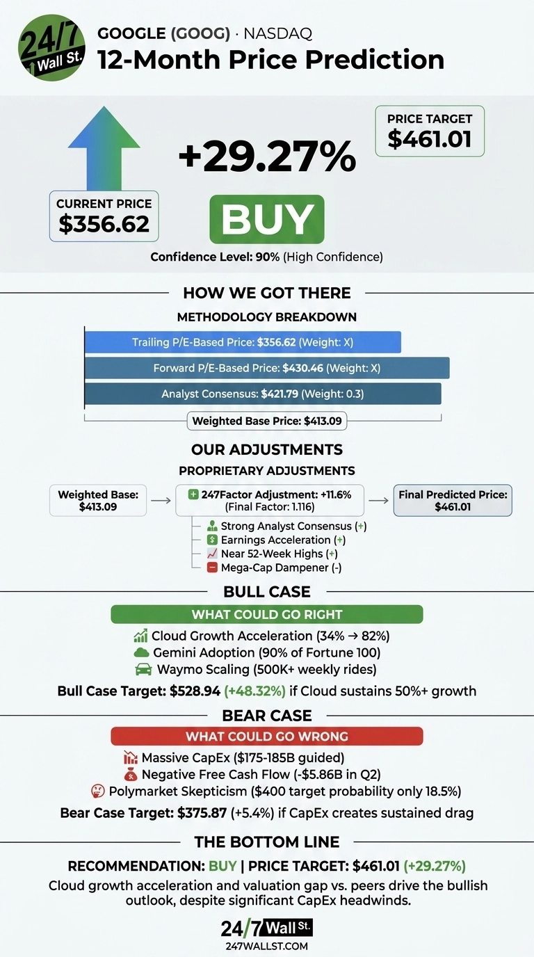 An infographic titled 'GOOGLE (GOOG) · NASDAQ 12-Month Price Prediction' from 24/7 Wall St. shows a 'BUY' recommendation with a current price of $356.62 and a price target of $461.01, indicating a +29.27% increase. The confidence level is 90% (High Confidence). It details the methodology breakdown including Trailing P/E-Based Price ($356.62), Forward P/E-Based Price ($430.46), and Analyst Consensus ($421.79, Weight: 0.3), leading to a Weighted Base Price of $413.09. Proprietary adjustments, including a +11.6% 247Factor (Final Factor: 1.116) based on strong analyst consensus, earnings acceleration, near 52-week highs, and a mega-cap dampener, lead to the Final Predicted Price of $461.01. The 'What Could Go Right' (Bull Case) section lists Cloud Growth Acceleration, Gemini Adoption, and Waymo Scaling, with a target of $528.94 (+48.32%). The 'What Could Go Wrong' (Bear Case) section lists Massive CapEx, Negative Free Cash Flow, and Polymarket Skepticism, with a target of $375.87 (+5.4%). The bottom line reiterates the 'BUY' recommendation and price target, attributing the bullish outlook to cloud growth and valuation gap.