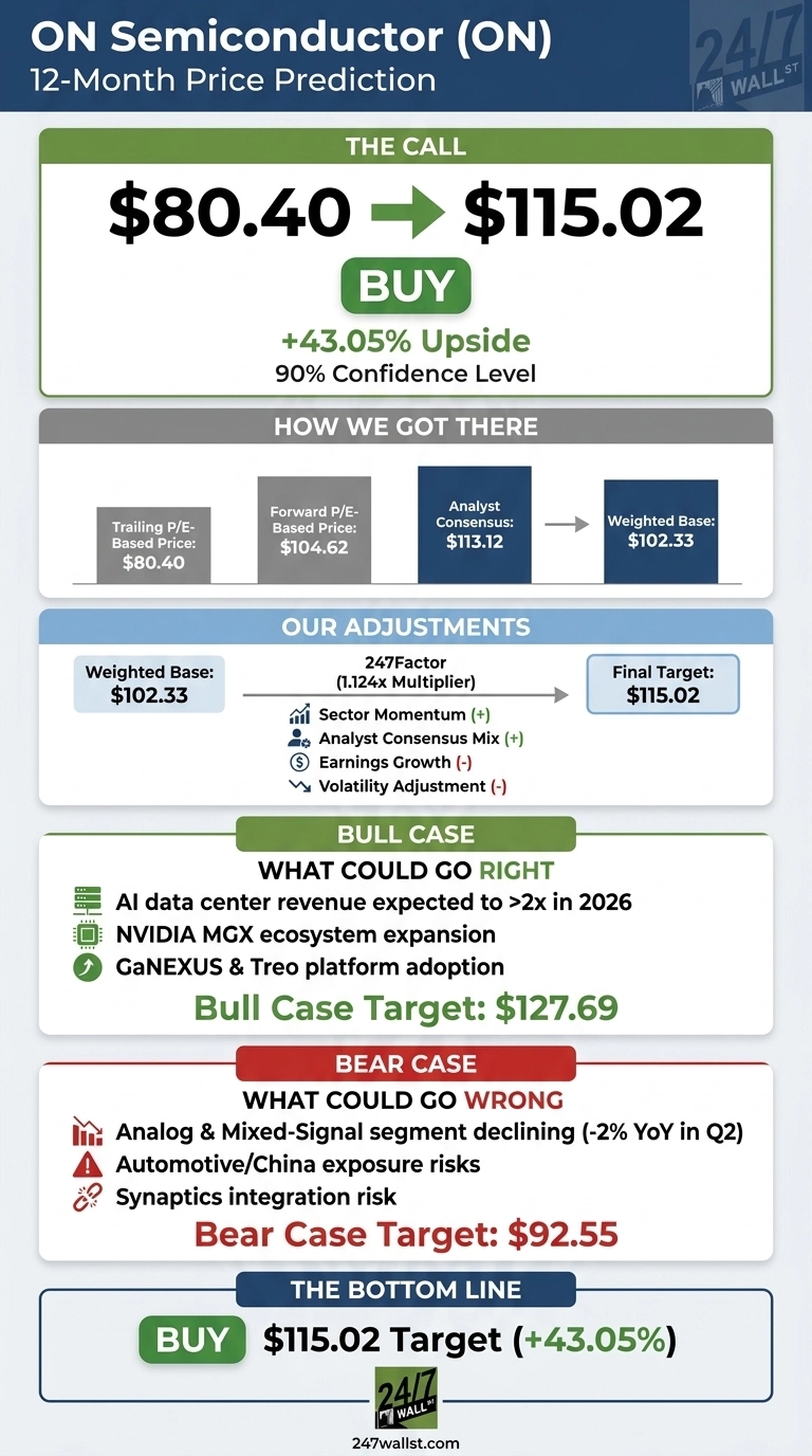 An infographic from 24/7 Wall St. titled 'ON Semiconductor (ON) 12-Month Price Prediction'. The main section, 'THE CALL', shows an arrow from $80.40 to $115.02 with a 'BUY' button in between, indicating '+43.05% Upside' and '90% Confidence Level'. A section 'HOW WE GOT THERE' shows a flow from Trailing P/E-Based Price ($80.40), Forward P/E-Based Price ($104.62), and Analyst Consensus ($113.12) leading to a Weighted Base ($102.33). 'OUR ADJUSTMENTS' details how the Weighted Base of $102.33, multiplied by a '247Factor (1.124x Multiplier)' and adjusted by Sector Momentum (+), Analyst Consensus Mix (+), Earnings Growth (-), and Volatility Adjustment (-), results in a Final Target of $115.02. The 'BULL CASE' section lists reasons like 'AI data center revenue expected to >2x in 2026' with a target of $127.69. The 'BEAR CASE' section lists risks such as 'Analog & Mixed-Signal segment declining (-2% YoY in Q2)' with a target of $92.55. The infographic concludes with 'THE BOTTOM LINE' stating 'BUY $115.02 Target (+43.05%)'.