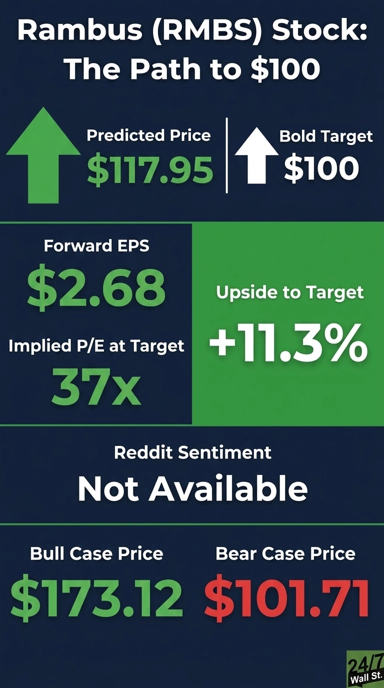 An infographic titled 'Rambus (RMBS) Stock: The Path to $100'. It features a dark blue background with green highlight boxes. Key data points include: Predicted Price $117.95 with a green upward arrow; Bold Target $100 with a white upward arrow. A green section shows Forward EPS $2.68 and Implied P/E at Target 37x on the left, and Upside to Target +11.3% on the right. Reddit Sentiment is listed as 'Not Available'. Below, Bull Case Price is $173.12 (green) and Bear Case Price is $101.71 (red). The 24/7 Wall St. logo is in the bottom right.
