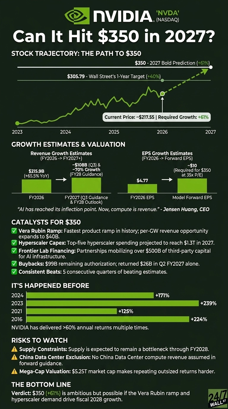 An infographic by 24/7 Wall St. titled 'NVIDIA Can It Hit $350 in 2027?' against a dark green background. A line chart shows NVIDIA's stock trajectory from 2023 to 2027, marking a current price of ~$217.55, a Wall Street 1-year target of $305.79 (+40%), and a bold prediction of $350 (+61%) by 2027. Bar charts illustrate Revenue Growth Estimates for FY2026 ($215.9B, +65.5% YoY) and FY2027 (Q3 Guidance ~$108B & FY28 Outlook ~70% Growth). Another bar chart presents EPS Growth Estimates with FY2026 EPS at $4.77 and a Model Forward EPS of ~$10 (required for $350 at 35X P/E). Five green checkmarks accompany text listing catalysts for reaching $350, including the Vera Rubin Ramp and Hyperscaler Capex. A horizontal bar chart shows NVIDIA's past annual returns: +171% in 2024, +239% in 2023, +125% in 2021, and +224% in 2016. Three yellow alert icons precede text describing risks to watch: Supply Constraints, China Data Center Exclusion, and Mega-Cap Valuation. The bottom line concludes that the $350 target is ambitious but possible.