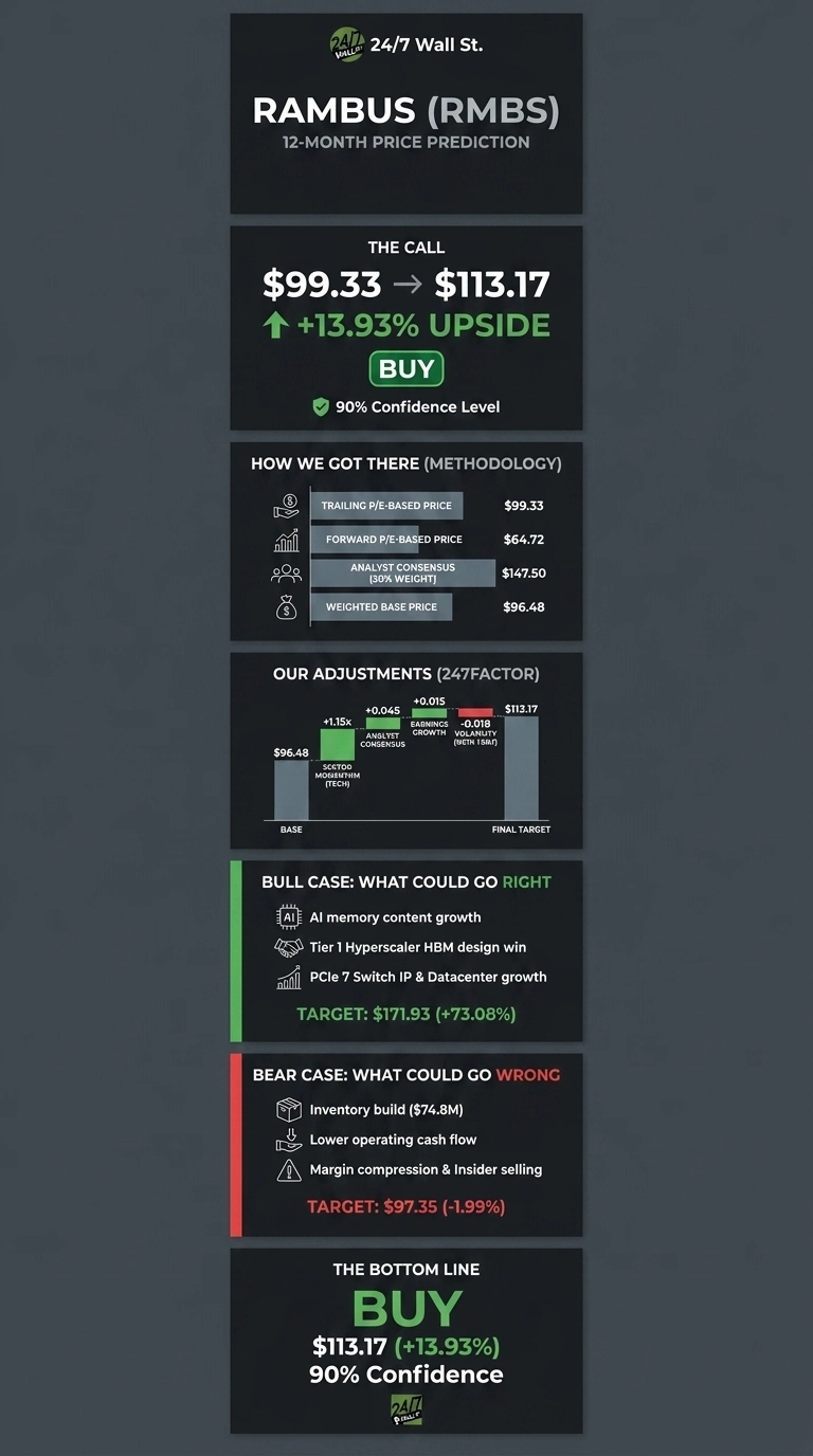 An infographic titled 'RAMBUS (RMBS) 12-MONTH PRICE PREDICTION' from 24/7 Wall St. The infographic is organized into several sections. 'THE CALL' section shows a current price of $99.33, an arrow pointing to a target price of $113.17, indicating a +13.93% upside, a 'BUY' recommendation, and a 90% Confidence Level. 'HOW WE GOT THERE (METHODOLOGY)' lists: Trailing P/E-Based Price $99.33, Forward P/E-Based Price $64.72, Analyst Consensus (30% Weight) $147.50, and Weighted Base Price $96.48. 'OUR ADJUSTMENTS (247FACTOR)' visually represents adjustments via a bar chart starting at a Base of $96.48. Adjustments include +1.15x for Momentum (Tech), +0.045 for Analyst Consensus, +0.015 for Earnings Growth, and -0.018 for Volatility (Beta 1SMY), leading to a Final Target of $113.17. 'BULL CASE: WHAT COULD GO RIGHT' lists three points: AI memory content growth, Tier 1 Hyperscaler HBM design win, and PCIe 7 Switch IP & Datacenter growth, with a target of $171.93 (+73.08%). 'BEAR CASE: WHAT COULD GO WRONG' lists three points: Inventory build ($74.8M), Lower operating cash flow, and Margin compression & Insider selling, with a target of $97.35 (-1.99%). The 'THE BOTTOM LINE' section reiterates 'BUY', $113.17 (+13.93%), and 90% Confidence.