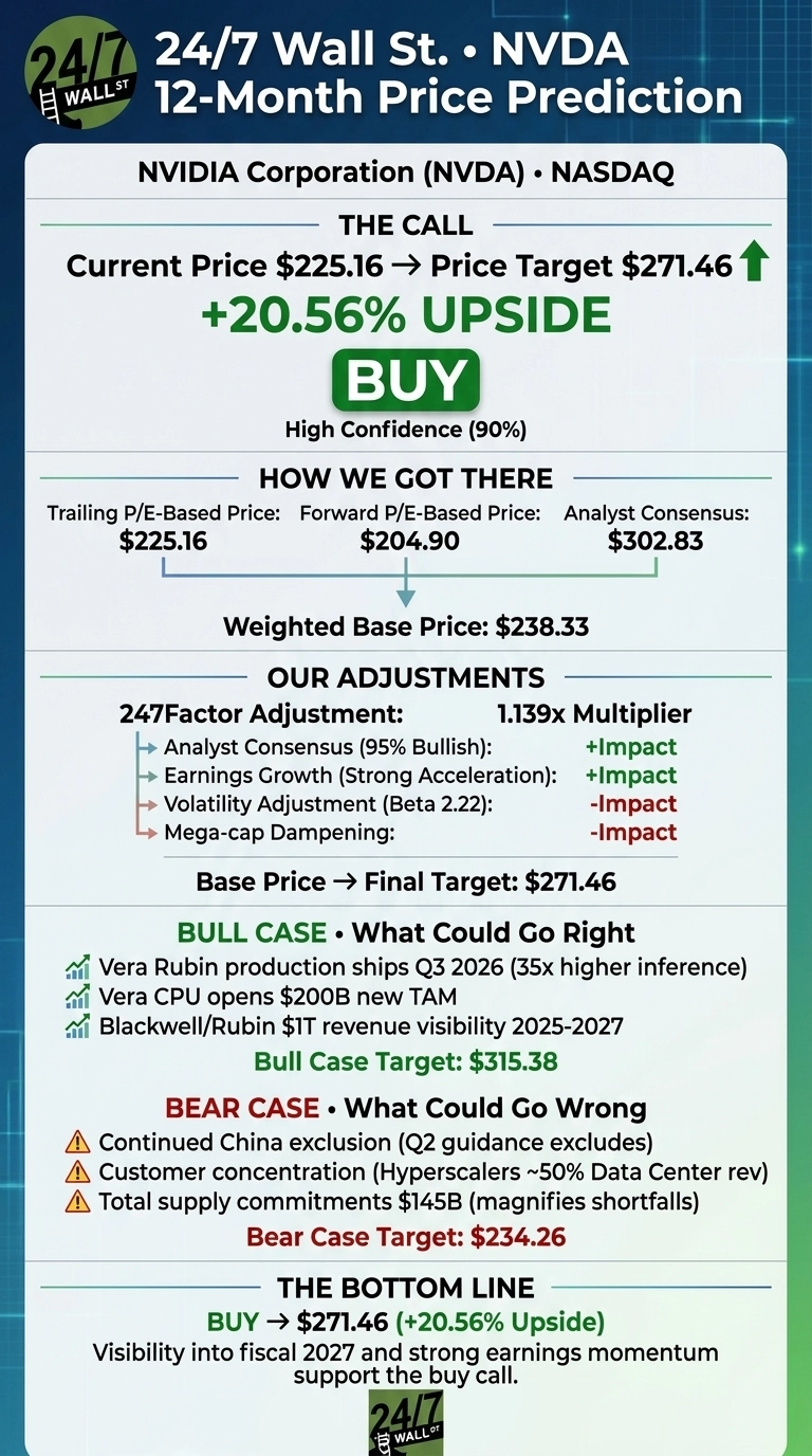 An infographic titled '24/7 Wall St. • NVDA 12-Month Price Prediction' for NVIDIA Corporation (NVDA) on NASDAQ. The call section shows a current price of $225.16, a price target of $271.46, indicating a +20.56% upside, and a 'BUY' recommendation with high confidence (90%). The 'How We Got There' section lists a trailing P/E-based price of $225.16, a forward P/E-based price of $204.90, and an analyst consensus of $302.83, leading to a weighted base price of $238.33. 'Our Adjustments' detail a 247Factor Adjustment multiplier of 1.139x, with positive impacts from Analyst Consensus (95% Bullish) and Earnings Growth (Strong Acceleration), and negative impacts from Volatility Adjustment (Beta 2.22) and Mega-cap Dampening, resulting in a Base Price to Final Target of $271.46. The 'Bull Case' outlines potential upsides like Vera Rubin production shipping Q3 2026 and Blackwell/Rubin $1T revenue visibility 2025-2027, with a target of $315.38. The 'Bear Case' lists risks such as continued China exclusion and customer concentration, with a target of $234.26. The 'Bottom Line' reiterates 'BUY → $271.46 (+20.56% Upside)' and mentions visibility into fiscal 2027 and strong earnings momentum supporting the call. The infographic uses a clean, structured layout with green and red accents for positive and negative impacts.