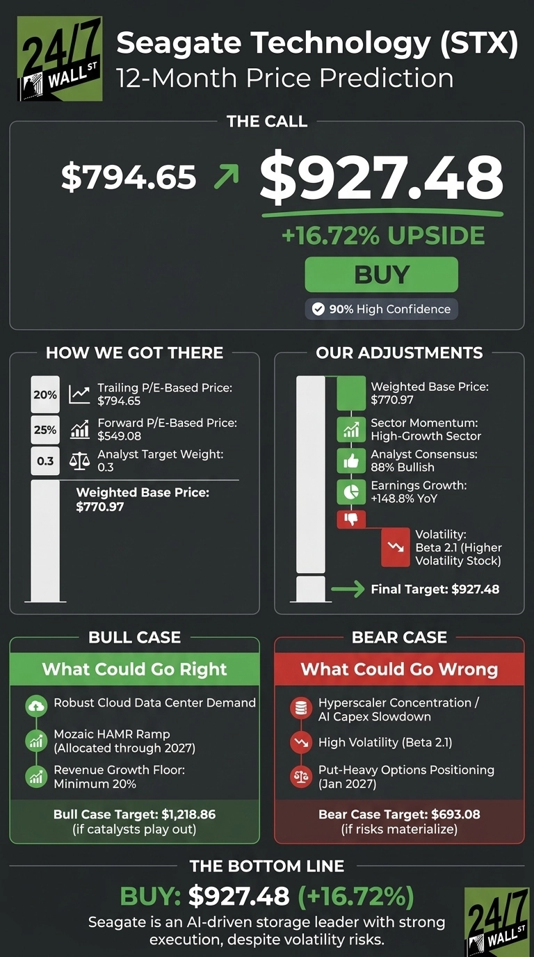 An infographic with a dark gray background and green and red accents, titled 'Seagate Technology (STX) 12-Month Price Prediction.' The call section shows a current price of $794.65, an upward arrow, and a target price of $927.48, indicating +16.72% upside with a 'BUY' recommendation and '90% High Confidence.' Below, 'How We Got There' details price components: Trailing P/E-Based Price ($794.65, 20%), Forward P/E-Based Price ($549.08, 25%), Analyst Target Weight (0.3), leading to a Weighted Base Price of $770.97. 'Our Adjustments' graphically shows factors like Weighted Base Price ($770.97), Sector Momentum, Analyst Consensus (88% Bullish), Earnings Growth (+148.8% YoY), and Volatility (Beta 2.1) adjusting to the Final Target of $927.48. 'Bull Case' lists factors like Robust Cloud Data Center Demand and Mozaic HAMR Ramp, with a target of $1,218.86. 'Bear Case' lists Hyperscaler Concentration and High Volatility, with a target of $693.08. The bottom line reiterates 'BUY: $927.48 (+16.72%)' and describes Seagate as an AI-driven storage leader.