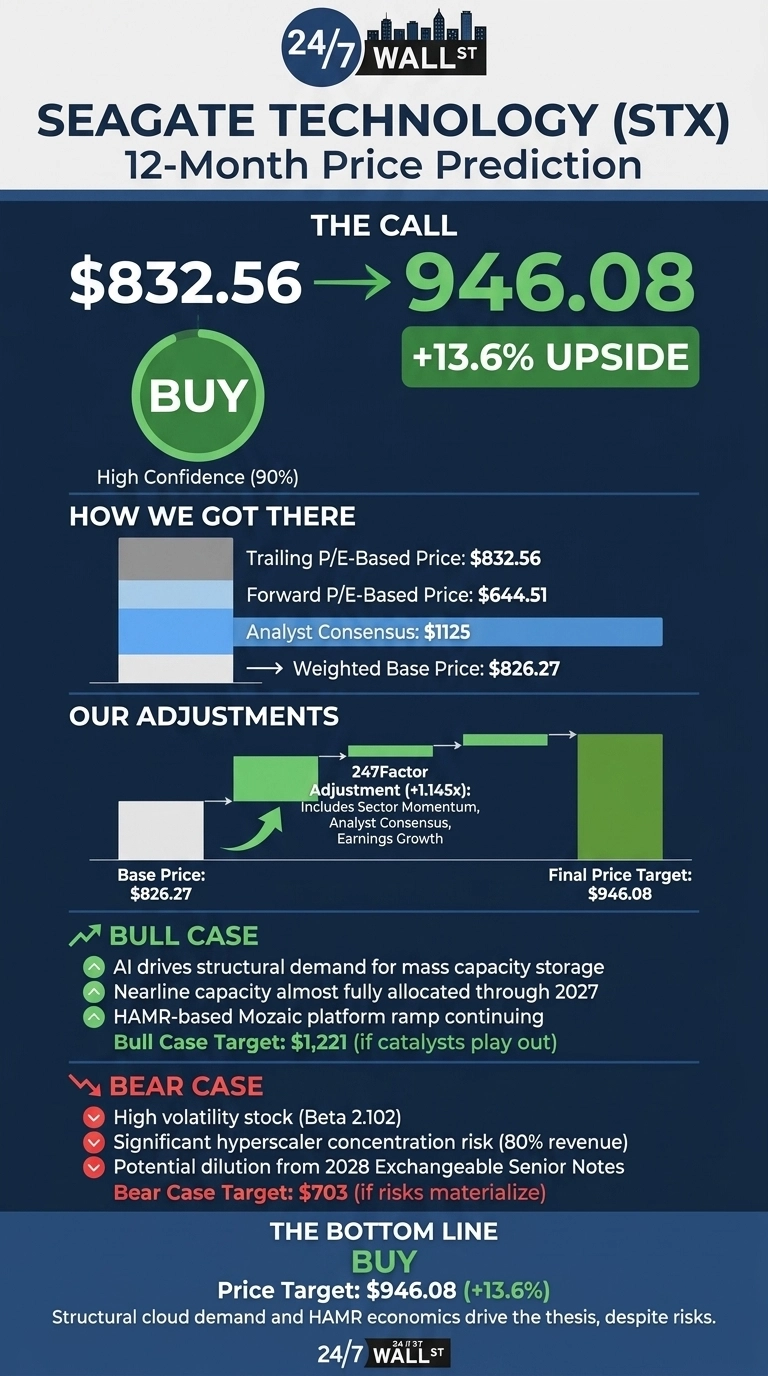 An infographic titled 'SEAGATE TECHNOLOGY (STX) 12-Month Price Prediction' with a dark blue background and light text. The top section, 'THE CALL', shows a price target of $946.08, representing a +13.6% upside from an initial price of $832.56, accompanied by a green 'BUY' recommendation and a note of 90% High Confidence. The 'HOW WE GOT THERE' section displays a stacked bar chart detailing input prices: Trailing P/E-Based Price: $832.56, Forward P/E-Based Price: $644.51, and Analyst Consensus: $1125, which sum up to a Weighted Base Price: $826.27. The 'OUR ADJUSTMENTS' section features a bar chart illustrating the Base Price of $826.27 being adjusted by a '247Factor' (+1.145x), which includes Sector Momentum, Analyst Consensus, and Earnings Growth, leading to a Final Price Target of $946.08. Below this, the 'BULL CASE' section lists three points: AI drives structural demand, Nearline capacity almost fully allocated through 2027, and HAMR-based Mozaic platform ramp continuing, with a Bull Case Target of $1,221. The 'BEAR CASE' section lists three risks: High volatility stock (Beta 2.102), Significant hyperscaler concentration risk (80% revenue), and Potential dilution from 2028 Exchangeable Senior Notes, with a Bear Case Target of $703. The 'THE BOTTOM LINE' summarizes the recommendation as 'BUY' with a Price Target of $946.08 (+13.6%), stating that structural cloud demand and HAMR economics drive the thesis, despite risks.
