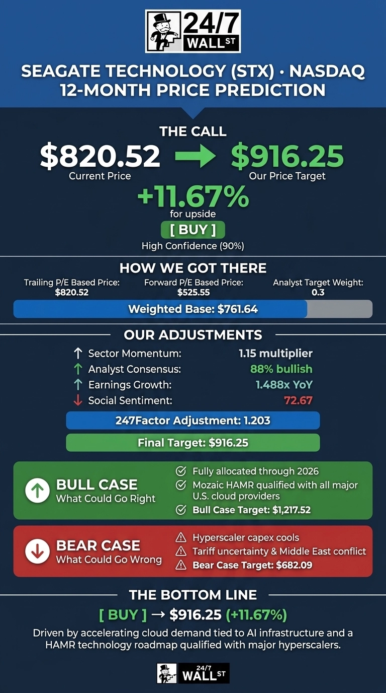 An infographic titled 'Seagate Technology (STX) NASDAQ 12-Month Price Prediction' by 24/7 Wall St. The call section shows the current price of $820.52 moving to a target price of $916.25, representing an 11.67% upside with a 'BUY' recommendation and 90% high confidence. 'How We Got There' details a weighted base of $761.64 from trailing P/E based price of $820.52, forward P/E based price of $525.55, and an analyst target weight of 0.3. 'Our Adjustments' shows a Sector Momentum multiplier of 1.15, Analyst Consensus as 88% bullish, Earnings Growth at 1.488x YoY, and Social Sentiment at 72.67, leading to a 247Factor Adjustment of 1.203 and a Final Target of $916.25. The 'Bull Case' outlines 'Fully allocated through 2026' and 'Mozaic HAMR qualified with all major U.S. cloud providers', with a target of $1,217.52. The 'Bear Case' warns of 'Hyperscaler capex cools' and 'Tariff uncertainty & Middle East conflict', with a target of $682.09. The bottom line reiterates a 'BUY' at $916.25 (+11.67%) driven by accelerating cloud demand for AI infrastructure and HAMR technology.