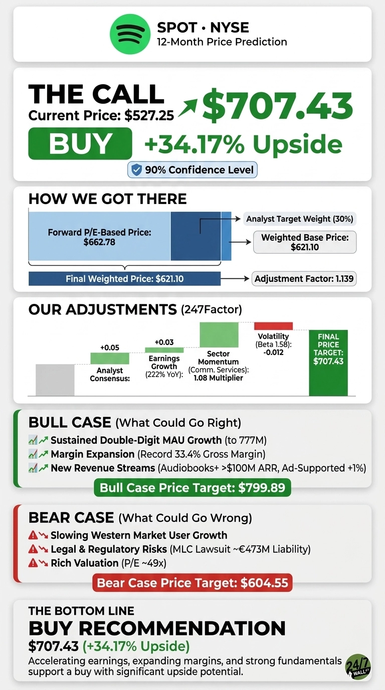 An infographic titled 'Spotify SPOT • NYSE 12-Month Price Prediction' provides a financial analysis of Spotify stock. The top section, 'THE CALL', shows a current price of $527.25 and a target price of $707.43 with a green arrow indicating an increase, a 'BUY' recommendation, and '+34.17% Upside' at a '90% Confidence Level'. The 'HOW WE GOT THERE' section displays a bar chart showing 'Forward P/E-Based Price: $662.78', 'Analyst Target Weight (30%)', 'Weighted Base Price: $621.10', 'Final Weighted Price: $621.10', and an 'Adjustment Factor: 1.139'. 'OUR ADJUSTMENTS (247Factor)' presents a bar graph with 'Analyst Consensus: +0.05', 'Earnings Growth (222% YoY): +0.03 (1.08 Multiplier)', 'Sector Momentum (Comm. Services)', 'Volatility (Beta 1.58): -0.012', culminating in a 'FINAL PRICE TARGET: $707.43'. The 'BULL CASE (What Could Go Right)' lists 'Sustained Double-Digit MAU Growth (to 777M)', 'Margin Expansion (Record 33.4% Gross Margin)', and 'New Revenue Streams (Audiobooks+ >$100M ARR, Ad-Supported +1%)', with a 'Bull Case Price Target: $799.89'. The 'BEAR CASE (What Could Go Wrong)' lists 'Slowing Western Market User Growth', 'Legal & Regulatory Risks (MLC Lawsuit ~$473M Liability)', and 'Rich Valuation (P/E ~49x)', with a 'Bear Case Price Target: $604.55'. The 'THE BOTTOM LINE' section reiterates a 'BUY RECOMMENDATION' for '$707.43 (+34.17% Upside)' and a summary paragraph.