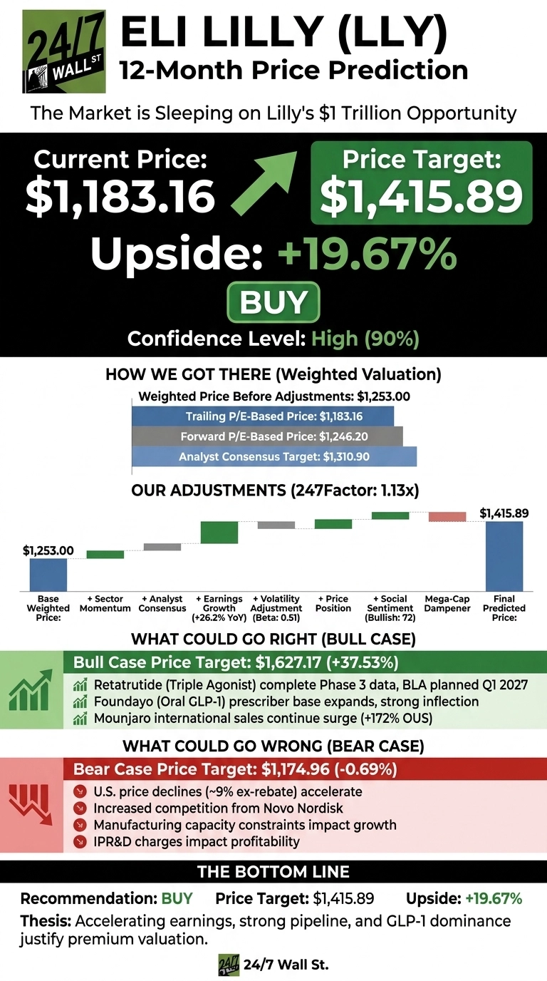 An infographic titled 'ELI LILLY (LLY) 12-Month Price Prediction' by 24/7 Wall St. It presents a Current Price of $1,183.16 and a Price Target of $1,415.89, indicating an Upside of +19.67% with a BUY recommendation and High (90%) Confidence Level. The 'How We Got There' section shows Weighted Price Before Adjustments at $1,253.00, derived from Trailing P/E-Based Price ($1,183.16), Forward P/E-Based Price ($1,246.20), and Analyst Consensus Target ($1,310.90). A waterfall chart illustrates 'OUR ADJUSTMENTS (247Factor: 1.13x)' from a Base Weighted Price of $1,253.00 to the Final Predicted Price of $1,415.89, with intermediate adjustments for Sector Momentum, Analyst Consensus, Earnings Growth (+26.2% YoY), Volatility Adjustment (Beta: 0.51), Price Position, Social Sentiment (Bullish: 72), and Mega-Cap Dampener. The 'WHAT COULD GO RIGHT (BULL CASE)' section provides a Price Target of $1,627.17 (+37.53%), citing reasons like Retatrutide Phase 3 data and Mounjaro international sales surge (+172% OUS). The 'WHAT COULD GO WRONG (BEAR CASE)' section gives a Price Target of $1,174.96 (-0.69%), listing factors such as increased competition from Novo Nordisk and manufacturing capacity constraints. The 'THE BOTTOM LINE' reiterates the Recommendation: BUY, Price Target: $1,415.89, Upside: +19.67%, and the thesis: Accelerating earnings, strong pipeline, and GLP-1 dominance justify premium valuation.