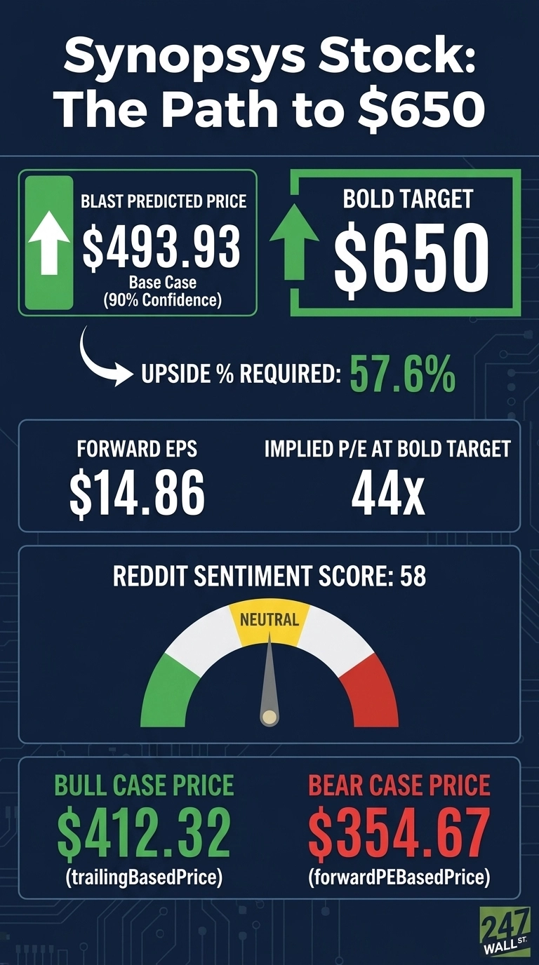An infographic with a dark blue background, circuit board graphics, and white text. The title reads 'Synopsys Stock: The Path to $650'. Key sections include 'BLAST PREDICTED PRICE' of '$493.93 (Base Case (90% Confidence))' with a green upward arrow, and 'BOLD TARGET' of '$650' also with a green upward arrow. Below these is 'UPSIDE % REQUIRED: 57.6%'. Further sections display 'FORWARD EPS $14.86' and 'IMPLIED P/E AT BOLD TARGET 44X'. A sentiment gauge shows 'REDDIT SENTIMENT SCORE: 58' pointing to 'NEUTRAL'. The bottom section lists 'BULL CASE PRICE $412.32 (trailingBasedPrice)' in green and 'BEAR CASE PRICE $354.67 (forwardPEBasedPrice)' in red. A '247 WALL ST' logo is in the bottom right.