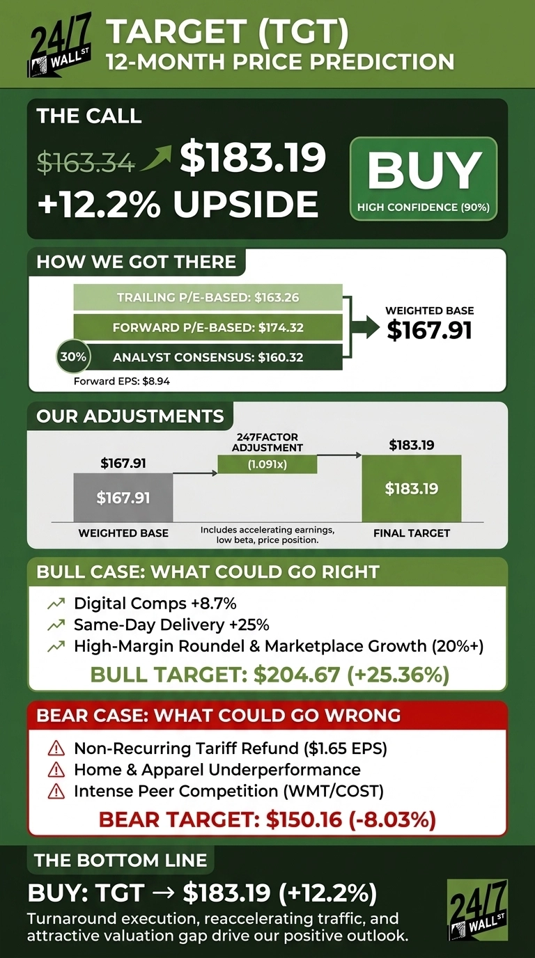 An infographic titled 'TARGET (TGT) 12-MONTH PRICE PREDICTION' by 24/7 Wall St. is displayed on a dark green background with white and light green elements. The top section, 'THE CALL,' shows a current price of $163.34, an upward arrow, a target of $183.19, and '+12.2% UPSIDE'. A prominent green button says 'BUY' with 'HIGH CONFIDENCE (90%)'. Below, 'HOW WE GOT THERE' illustrates the calculation of a 'WEIGHTED BASE' of $167.91 from 'TRAILING P/E-BASED: $163.26', 'FORWARD P/E-BASED: $174.32', and 'ANALYST CONSENSUS: $160.32 (30%)', with 'Forward EPS: $8.94'. 'OUR ADJUSTMENTS' shows a bar chart where the 'WEIGHTED BASE $167.91' is adjusted by a '247FACTOR ADJUSTMENT (1.091x)' to reach the 'FINAL TARGET $183.19'. A note states, 'Includes accelerating earnings, low beta, price position.' The 'BULL CASE: WHAT COULD GO RIGHT' section lists: 'Digital Comps +8.7%', 'Same-Day Delivery +25%', and 'High-Margin Roundel & Marketplace Growth (20%+)'. The 'BULL TARGET: $204.67 (+25.36%)' is also shown. The 'BEAR CASE: WHAT COULD GO WRONG' section, in a red header, lists: 'Non-Recurring Tariff Refund ($1.65 EPS)', 'Home & Apparel Underperformance', and 'Intense Peer Competition (WMT/COST)'. The 'BEAR TARGET: $150.16 (-8.03%)' is presented. The bottom section, 'THE BOTTOM LINE,' reiterates 'BUY: TGT -> $183.19 (+12.2%)' and provides a summary text: 'Turnaround execution, reaccelerating traffic, and attractive valuation gap drive our positive outlook.'