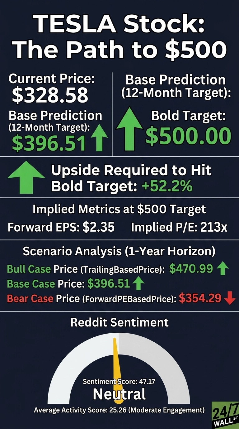 An infographic titled 'TESLA Stock: The Path to $500' on a dark blue background. It displays Tesla's current stock price as $328.58. The base prediction (12-month target) is $396.51, and a bold target is $500.00, both indicated with green up arrows. The upside required to hit the bold target is +52.2%. Implied metrics at the $500 target include a Forward EPS of $2.35 and an Implied P/E of 213x. A 1-year scenario analysis provides a Bull Case Price (TrailingBasedPrice) of $470.99 (green up arrow), a Base Case Price of $396.51 (green up arrow), and a Bear Case Price (ForwardPEBasedPrice) of $354.29 (red down arrow). Below, a Reddit Sentiment gauge shows a neutral sentiment score of 47.17 with an average activity score of 25.26, indicating moderate engagement. The '24/7 WALL ST' logo is in the bottom right corner.