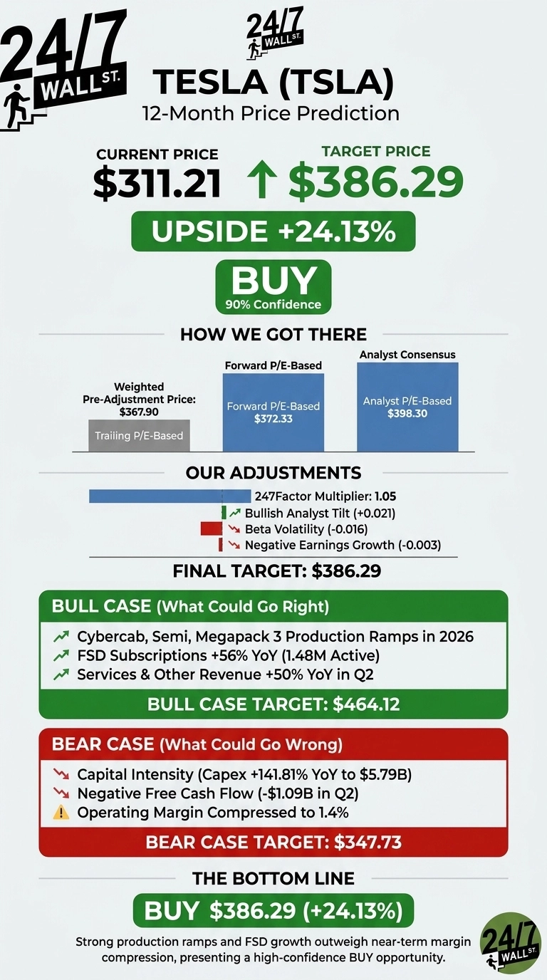 An infographic titled 'TESLA (TSLA) 12-Month Price Prediction' by 24/7 Wall St. It displays a current price of $311.21 and a target price of $386.29, showing an upside of +24.13% with a 'BUY' recommendation at 90% confidence. The methodology section, 'How We Got There', shows a Weighted Pre-Adjustment Price of $367.90, Forward P/E-Based at $372.33, and Analyst P/E-Based at $398.30. 'Our Adjustments' include a 247Factor Multiplier of 1.05, Bullish Analyst Tilt of +0.021, Beta Volatility of -0.016, and Negative Earnings Growth of -0.003, leading to a Final Target of $386.29. The 'Bull Case Target' is $464.12, driven by Cybercab, Semi, Megapack 3 production ramps in 2026, FSD Subscriptions +56% YoY (1.48M Active), and Services & Other Revenue +50% YoY in Q2. The 'Bear Case Target' is $347.73, based on Capital Intensity (Capex +141.81% YoY to $5.79B), Negative Free Cash Flow (-$1.09B in Q2), and Operating Margin Compressed to 1.4%. The infographic concludes with a 'BUY' recommendation for $386.29 (+24.13%) and a summary statement.
