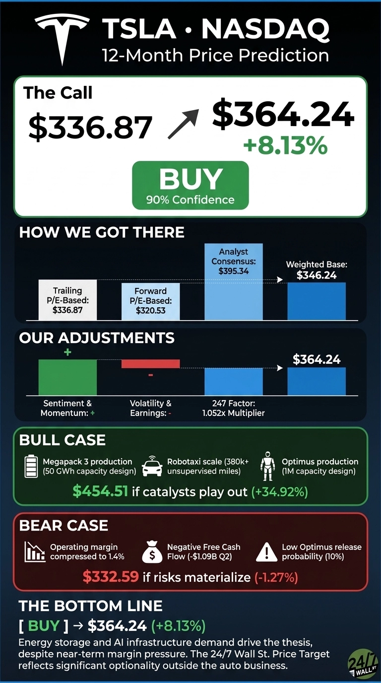 An infographic on a dark blue background titled 'TSLA • NASDAQ 12-Month Price Prediction'. The main section 'The Call' shows a starting price of $336.87 and a target price of $364.24 with an upward arrow, indicating a +8.13% increase, alongside a green 'BUY' button with '90% Confidence'. Below, 'HOW WE GOT THERE' displays three blue bar charts for 'Trailing P/E-Based: $336.87', 'Forward P/E-Based: $320.53', and 'Analyst Consensus: $395.34', leading to a 'Weighted Base: $346.24'. The 'OUR ADJUSTMENTS' section shows green and red bars representing 'Sentiment & Momentum: +' and 'Volatility & Earnings: -', followed by a blue bar for '247 Factor: 1.052x Multiplier', culminating in the adjusted target of '$364.24'. A green 'BULL CASE' box lists 'Megapack 3 production (50 GWh capacity design)', 'Robotaxi scale (380k+ unsupervised miles)', and 'Optimus production (1M capacity design)', projecting '$454.51 if catalysts play out (+34.92%)'. A red 'BEAR CASE' box lists 'Operating margin compressed to 1.4%', 'Negative Free Cash Flow (-$1.09B Q2)', and 'Low Optimus release probability (10%)', projecting '$332.59 if risks materialize (-1.27%)'. The 'THE BOTTOM LINE' section reiterates '[ BUY ] -> $364.24 (+8.13%)' and provides a summary text. The '24/7 WALL ST' logo is in the bottom right corner.