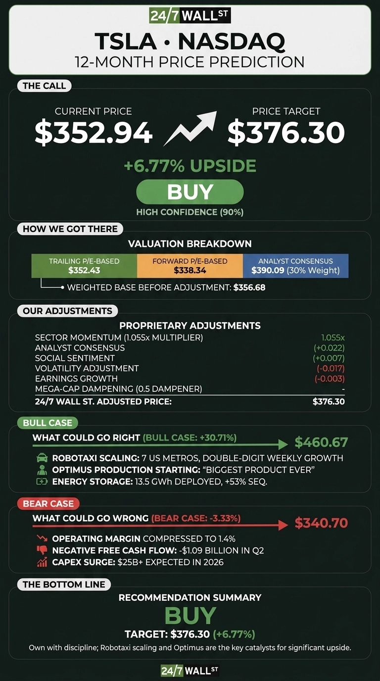 An infographic titled 'TSLA &bull; NASDAQ 12-MONTH PRICE PREDICTION' from 24/7 Wall St. It displays a current price of $352.94 and a price target of $376.30, indicating +6.77% upside with a 'BUY' recommendation and high confidence (90%). The valuation breakdown includes trailing P/E-based ($352.43), forward P/E-based ($338.34), and analyst consensus ($390.09) contributing to a weighted base of $356.68. Proprietary adjustments like sector momentum (1.055x), analyst consensus (+0.022), social sentiment (+0.007), volatility adjustment (-0.017), earnings growth (-0.003), and mega-cap dampening are applied to reach the adjusted price of $376.30. A bull case projects $460.67 (+30.71%) driven by Robotaxi scaling, Optimus production, and energy storage. A bear case projects $340.70 (-3.33%) due to operating margin compression, negative free cash flow, and CAPEX surge. The recommendation summary reiterates 'BUY' with a target of $376.30, noting Robotaxi and Optimus as key catalysts.