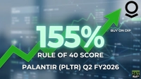 A graphic with a blurred digital financial dashboard background. The foreground features large, glowing green text "155%" with "RULE OF 40 SCORE" and "PALANTIR (PLTR) Q2 FY2026" below it in white text. A prominent green arrow pointing upwards and to the right is behind the text, and "BUY ON DIP" is written in white text near the arrow. The Palantir logo is in the top right corner, and the "24/7 Wall St" logo is in the bottom right.