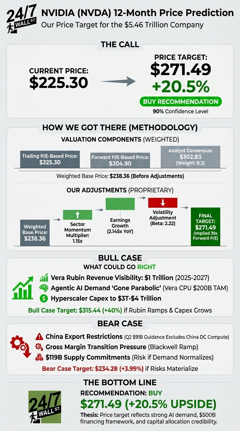 An infographic titled 'NVIDIA (NVDA) 12-Month Price Prediction' from 24/7 Wall St. for the $5.46 Trillion Company. The call section shows the current price at $225.30, pointing to a price target of $271.49, indicating a +20.5% increase and a BUY recommendation with a 90% confidence level. The methodology section details valuation components: Trailing P/E-Based Price: $225.30, Forward P/E-Based Price: $204.90, and Analyst Consensus: $302.83 (Weight: 0.3), leading to a Weighted Base Price of $238.36. Proprietary adjustments flow from the Weighted Base Price through a Sector Momentum Multiplier of 1.15x (green upward arrow), Earnings Growth of 2.145x YoY (green bar), and a Volatility Adjustment (Beta: 2.22) (red downward bar), to a Final Target of $271.49 (Implied 39x Forward P/E). The Bull Case highlights: Vera Rubin Revenue Visibility: $1 Trillion (2025-2027), Agentic AI Demand 'Gone Parabolic' (Vera CPU $200B TAM), and Hyperscaler Capex to $3T-$4 Trillion, with a Bull Case Target of $315.44 (+40%) if Rubin Ramps & Capex Grows. The Bear Case lists: China Export Restrictions (Q2 $91B Guidance Excludes China DC Compute), Gross Margin Transition Pressure (Blackwell Ramp), and $119B Supply Commitments (Risk if Demand Normalizes), with a Bear Case Target of $234.28 (+3.99%) if Risks Materialize. The bottom line reiterates a BUY recommendation with $271.49 (+20.5% UPSIDE) and a thesis stating the price target reflects strong AI demand, a $500B financing framework, and capital allocation credibility.