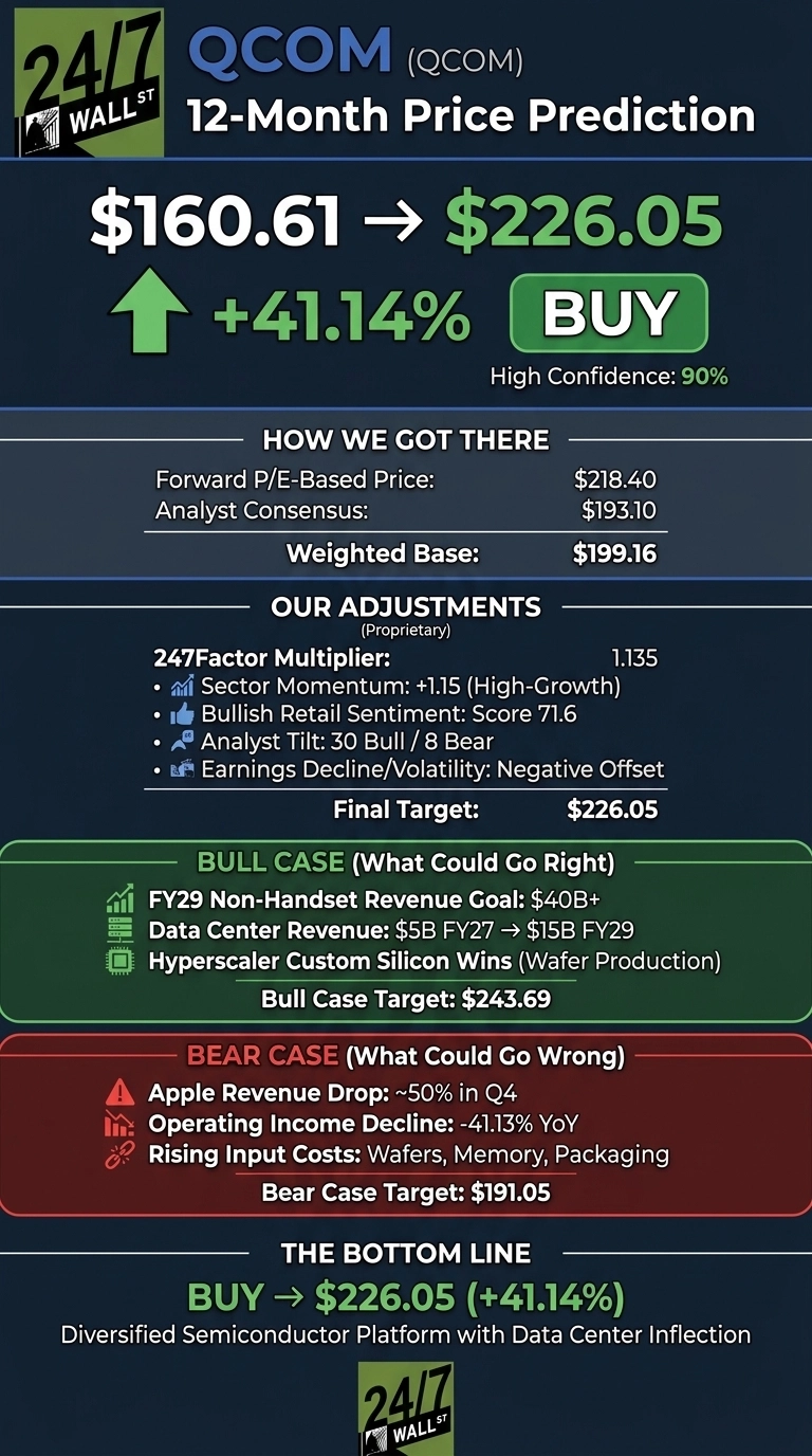 An infographic titled 'QCOM (QCOM) 12-Month Price Prediction' from 24/7 Wall St. displays an initial price of $160.61 leading to a target of $226.05, indicating a +41.14% increase and a 'BUY' recommendation with 90% high confidence. Sections include 'How We Got There' with Forward P/E-Based Price ($218.40), Analyst Consensus ($193.10), and Weighted Base ($199.16). 'Our Adjustments (Proprietary)' lists a 247Factor Multiplier (1.135), Sector Momentum (+1.15 High-Growth), Bullish Retail Sentiment (Score 71.6), Analyst Tilt (30 Bull / 8 Bear), and Earnings Decline/Volatility (Negative Offset), resulting in a Final Target of $226.05. The 'Bull Case (What Could Go Right)' mentions FY29 Non-Handset Revenue Goal ($40B+), Data Center Revenue ($5B FY27 -> $15B FY29), and Hyperscaler Custom Silicon Wins, with a Bull Case Target of $243.69. The 'Bear Case (What Could Go Wrong)' notes Apple Revenue Drop (~50% in Q4), Operating Income Decline (-41.13% YoY), and Rising Input Costs, with a Bear Case Target of $191.05. The 'Bottom Line' reiterates 'BUY -> $226.05 (+41.14%)' for a 'Diversified Semiconductor Platform with Data Center Inflection.' The infographic uses a dark background with green for positive figures and red for negative scenarios.