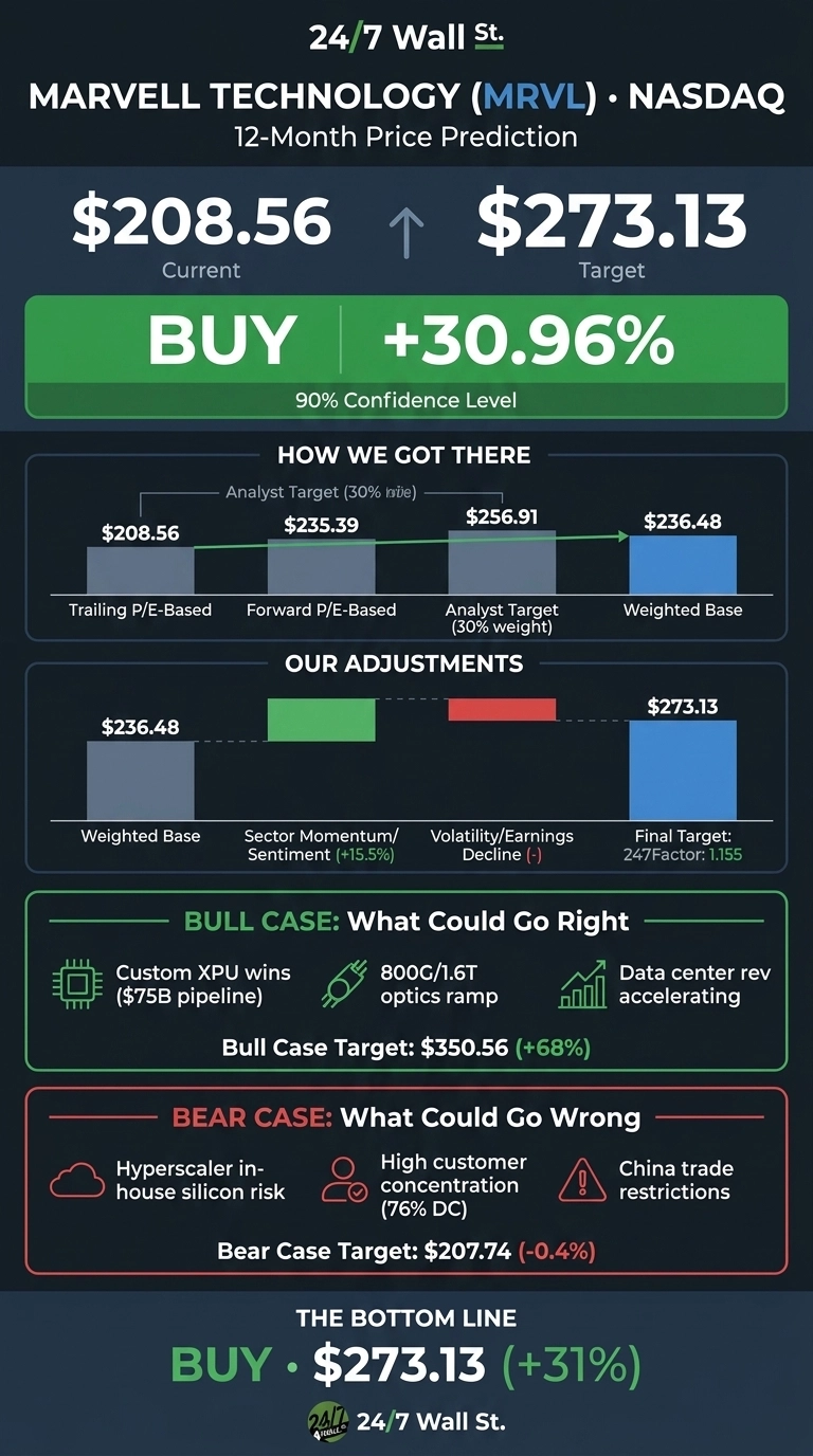 An infographic titled 'Marvell Technology (MRVL) 12-Month Price Prediction' displays a current stock price of $208.56 and a target price of $273.13, signaling a 'BUY' recommendation with a +30.96% gain and a 90% confidence level. The 'How We Got There' section features a bar chart detailing Trailing P/E-Based ($208.56), Forward P/E-Based ($235.39), and Analyst Target ($256.91), leading to a Weighted Base of $236.48. 'Our Adjustments' show the Weighted Base adjusted for Sector Momentum/Sentiment (+15.5%) and Volatility/Earnings Decline, arriving at the Final Target of $273.13 (247Factor: 1.155). The 'Bull Case' lists factors like Custom XPU wins ($75B pipeline), 800G/1.6T optics ramp, and data center revenue accelerating, with a target of $350.56 (+68%). The 'Bear Case' identifies risks such as hyperscaler in-house silicon risk, high customer concentration (76% DC), and China trade restrictions, leading to a target of $207.74 (-0.4%). The bottom line reiterates a 'BUY' recommendation at $273.13 (+31%). The infographic uses a dark blue background with white, green, and red text and chart elements.