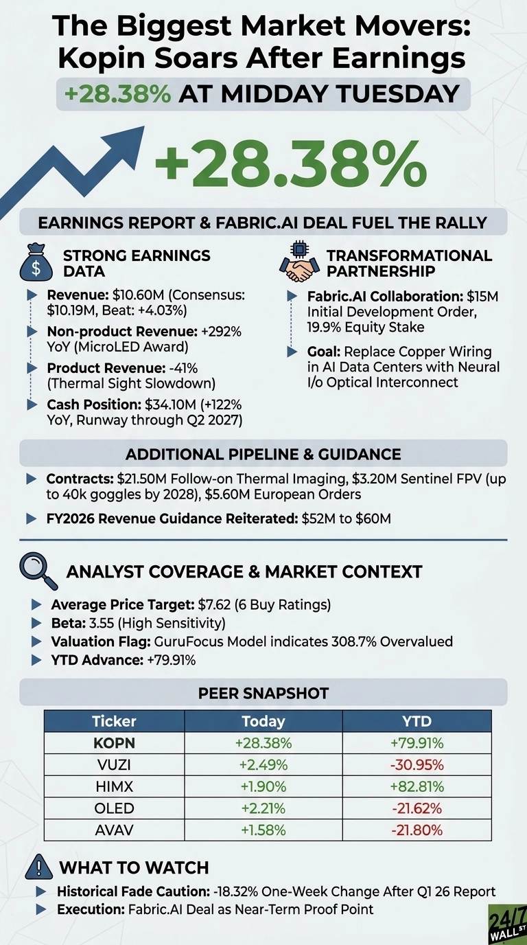 An infographic titled 'The Biggest Market Movers: Kopin Soars After Earnings +28.38% AT MIDDAY TUESDAY'. The infographic is structured into several sections using a blue and grey color scheme on a white background. The top shows a large green '+28.38%' with an upward arrow. Below, sections include 'Earnings Report & Fabric.AI Deal Fuel The Rally', detailing Strong Earnings Data (Revenue $10.60M, Non-product Revenue +292%, Product Revenue -41%, Cash Position $34.10M) and Transformational Partnership (Fabric.AI Collaboration $15M, 19.9% Equity Stake, Goal to replace copper wiring). An 'Additional Pipeline & Guidance' section lists Contracts ($21.50M Thermal Imaging, $3.20M Sentinel FPV, $5.60M European Orders) and FY2026 Revenue Guidance ($52M to $60M). 'Analyst Coverage & Market Context' shows Average Price Target ($7.62), Beta (3.55), Valuation Flag (308.7% Overvalued), and YTD Advance (+79.91%). A 'Peer Snapshot' table compares KOPN (+28.38% Today, +79.91% YTD), VUZI (+2.49% Today, -30.95% YTD), HIMX (+1.90% Today, +82.81% YTD), OLED (+2.21% Today, -21.62% YTD), and AVAV (+1.58% Today, -21.80% YTD). The final section, 'What to Watch', notes Historical Fade Caution (-18.32% One-Week Change) and Execution of the Fabric.AI Deal.