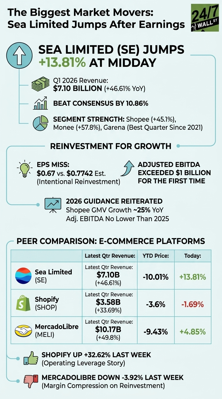 An infographic titled 'The Biggest Market Movers: Sea Limited Jumps After Earnings' displays financial data for Sea Limited (SE) and its e-commerce peers. The top section details Sea Limited's Q1 2026 revenue of $7.10 billion (+46.61% YoY), beating consensus by 10.86%, and segment strengths in Shopee, Monee, and Garena. It notes an EPS miss of $0.67 vs. $0.7742 estimated, attributed to intentional reinvestment, and mentions Adjusted EBITDA exceeding $1 billion for the first time, with reiterated 2026 guidance. A table compares Sea Limited, Shopify (SHOP), and MercadoLibre (MELI) with their latest quarterly revenues, YTD price changes, and today's stock changes. Additional text highlights Shopify's +32.62% gain last week and MercadoLibre's -3.92% drop last week.
