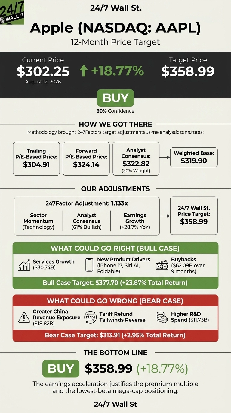 An infographic from 24/7 Wall St. titled 'Apple (NASDAQ: AAPL) 12-Month Price Target' with a dark grey and light beige color scheme. The top section shows Current Price $302.25 as of August 12, 2026, an 18.77% increase, and a Target Price of $358.99, with a 'BUY' recommendation and 90% Confidence. The 'HOW WE GOT THERE' section details a weighted base calculation of $319.90 from Trailing P/E-Based Price $304.91, Forward P/E-Based Price $324.14, and Analyst Consensus $322.82 (30% Weight). 'OUR ADJUSTMENTS' shows a 247Factor Adjustment of 1.133x influenced by Sector Momentum (Technology), Analyst Consensus (61% Bullish), and Earnings Growth (+28.7% YoY) leading to the $358.99 target. 'WHAT COULD GO RIGHT (BULL CASE)' lists Services Growth ($30.74B), New Product Drivers (iPhone 17, Siri AI, Foldable), and Buybacks ($62.09B over 9 months), targeting $377.70 (+23.87% Total Return). 'WHAT COULD GO WRONG (BEAR CASE)' lists Greater China Revenue Exposure ($18.82B), Tariff Refund Tailwinds Reverse, and Higher R&D Spend ($11.73B), targeting $313.91 (+2.95% Total Return). The bottom line reiterates 'BUY $358.99 (+18.77%)' with a textual justification below it.