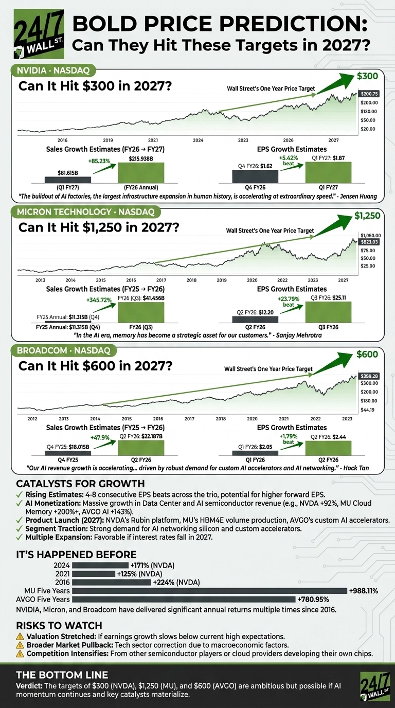 An infographic titled 'BOLD PRICE PREDICTION: Can They Hit These Targets in 2027?' presents financial predictions for NVIDIA, Micron Technology, and Broadcom. It features three main sections, one for each company, showing a 'Wall Street's One Year Price Target' chart with 2027 targets of $300 for NVDA, $1,250 for MU, and $600 for AVGO, alongside their current prices. Each company section also includes bar charts for Sales Growth Estimates (FY25/26 to FY26/27) and EPS Growth Estimates, detailing historical and projected figures with growth percentages and 'beat' indicators. Quotes from company executives are included. The infographic also contains a 'CATALYSTS FOR GROWTH' section with five bullet points, an 'IT'S HAPPENED BEFORE' section displaying past significant returns for NVDA, MU, and AVGO, and a 'RISKS TO WATCH' section with three bullet points. The design uses green, white, and dark grey tones with a 24/7 WALL ST logo.