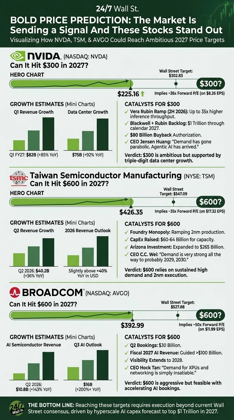 An infographic titled 'BOLD PRICE PREDICTION: The Market Is Sending a Signal And These Stocks Stand Out' from 24/7 Wall St., visualizing how NVDA, TSM, and AVGO could reach ambitious 2027 price targets. The graphic is divided into three sections, one for each company: NVIDIA (NASDAQ: NVDA), Taiwan Semiconductor Manufacturing (NYSE: TSM), and Broadcom (NASDAQ: AVGO). Each section features a 'Hero Chart' which is a green line graph showing the current stock price moving towards a target price point for 2027, labeled with a dollar amount and a question mark. For NVIDIA, the current price is $225.16 aiming for $300, implying ~36x Forward P/E on $8.26 EPS. For TSM, the current price is $426.35 aiming for $600, implying ~35x Forward P/E on $17.32 EPS. For Broadcom, the current price is $392.99 aiming for $600, implying ~50x Forward P/E on $11.99 EPS. Below these charts are 'Growth Estimates (Mini Charts)' depicted as green bar graphs showing year-over-year growth percentages and revenue figures for specific quarters or outlooks. For NVIDIA, Q1 FY27 revenue growth is $82B (+85% YoY) and Data Center Growth is $75B (+92% YoY). For TSM, Q2 2026 revenue is $40.2B (+36% YoY) and 2026 revenue outlook is slightly above +40% YoY in USD. For Broadcom, Q2 2026 AI Semiconductor Revenue is $10.8B (+143% YoY) and Q3 AI Outlook is $16B (+200%+ YoY). Adjacent to the growth estimates are 'Catalysts' listed as bullet points with checkmarks, providing reasons for the price predictions, such as Vera Rubin ramp, $1 Trillion backlog for NVIDIA; 2nm production ramp and raised CapEx for TSM; and $30 Billion Q2 bookings and >$100 Billion Fiscal 2027 AI revenue guidance for Broadcom. Each section concludes with a 'Verdict' statement summarizing the feasibility of the target. The bottom of the infographic states: 'THE BOTTOM LINE: Reaching these targets requires execution beyond current Wall Street consensus, driven by hyperscale AI capex forecast to top $1 Trillion in 2027.' The overall color scheme is green, white, and dark grey.