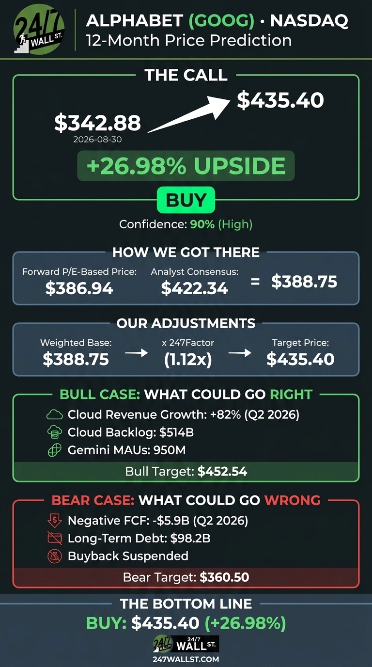 An infographic titled 'ALPHABET (GOOG) · NASDAQ 12-Month Price Prediction' on a dark gray background with green and red accents. The top section, 'THE CALL', shows a current price of $342.88 as of 2026-08-30, with an arrow pointing to a target price of $435.40, indicating a +26.98% UPSIDE and a 'BUY' recommendation with 90% (High) confidence. The 'HOW WE GOT THERE' section details a Forward P/E-Based Price of $386.94 and Analyst Consensus of $422.34, equaling $388.75. 'OUR ADJUSTMENTS' shows a Weighted Base of $388.75 multiplied by a 247Factor of (1.12x), leading to a Target Price of $435.40. The 'BULL CASE: WHAT COULD GO RIGHT' section lists Cloud Revenue Growth: +82% (Q2 2026), Cloud Backlog: $514B, and Gemini MAUs: 950M, with a Bull Target of $452.54. The 'BEAR CASE: WHAT COULD GO WRONG' section lists Negative FCF: - $5.9B (Q2 2026), Long-Term Debt: $98.2B, and Buyback Suspended, with a Bear Target of $360.50. The infographic concludes with 'THE BOTTOM LINE: BUY: $435.40 (+26.98%)'. A 24/7 Wall St. logo and website are at the bottom.