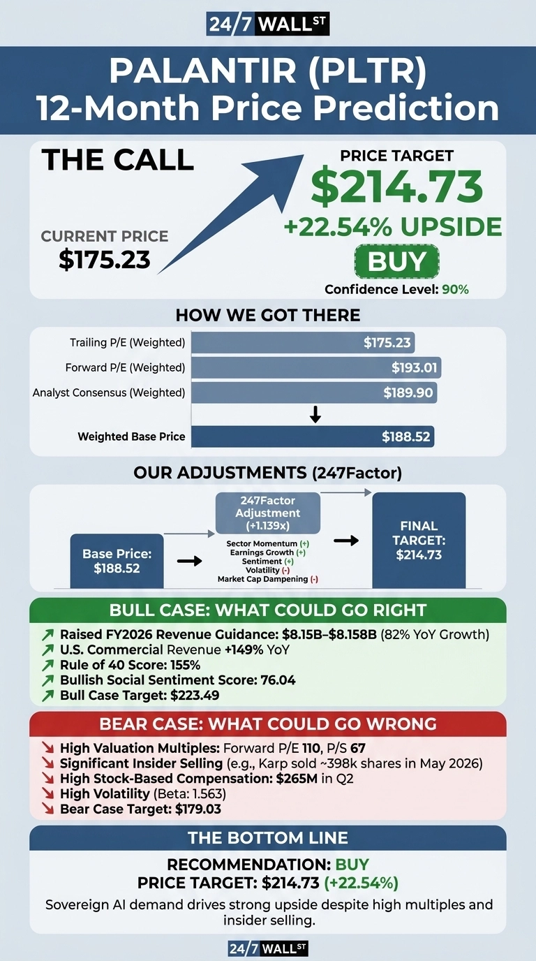 An infographic titled 'Palantir (PLTR) 12-Month Price Prediction' with a 'BUY' recommendation. The current price is $175.23, and the price target is $214.73, indicating a 22.54% upside with a 90% confidence level. A section 'How We Got There' shows weighted values for Trailing P/E ($175.23), Forward P/E ($193.01), and Analyst Consensus ($189.90), leading to a Weighted Base Price of $188.52. 'Our Adjustments (247Factor)' illustrates the Base Price of $188.52 adjusted by a +1.139x factor, considering positive Sector Momentum, Earnings Growth, Sentiment, and negative Volatility, Market Cap Dampening, resulting in a Final Target of $214.73. The 'Bull Case: What Could Go Right' lists points such as Raised FY2026 Revenue Guidance of $8.15B-$8.158B and a Bull Case Target of $223.49. The 'Bear Case: What Could Go Wrong' lists points including High Valuation Multiples and Significant Insider Selling (Karp sold ~398k shares in May 2026), with a Bear Case Target of $179.03. The bottom line reiterates a 'BUY' recommendation and a price target of $214.73 (+22.54%), stating that 'Sovereign AI demand drives strong upside despite high multiples and insider selling'.