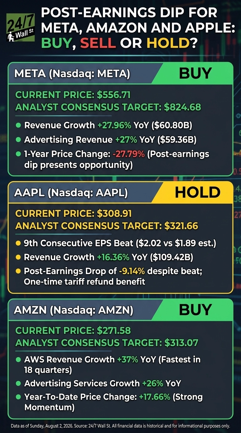 An infographic with a dark background displays post-earnings analysis for Meta, Amazon, and Apple stocks. The overall title is 'POST-EARNINGS DIP FOR META, AMAZON AND APPLE: BUY, SELL OR HOLD?'. The top section, labeled 'META (Nasdaq: META)' with a 'BUY' recommendation, shows a current price of $556.71 and an analyst consensus target of $824.68, with bullet points on revenue growth, advertising revenue, and 1-year price change. The middle section, 'AAPL (Nasdaq: AAPL)' with a 'HOLD' recommendation, lists a current price of $308.91 and an analyst consensus target of $321.66, with details on EPS beat, revenue growth, and post-earnings drop. The bottom section, 'AMZN (Nasdaq: AMZN)' with a 'BUY' recommendation, features a current price of $271.58 and an analyst consensus target of $313.07, along with bullet points on AWS revenue growth, advertising services growth, and year-to-date price change. The footer states data is as of Sunday, August 2, 2026.