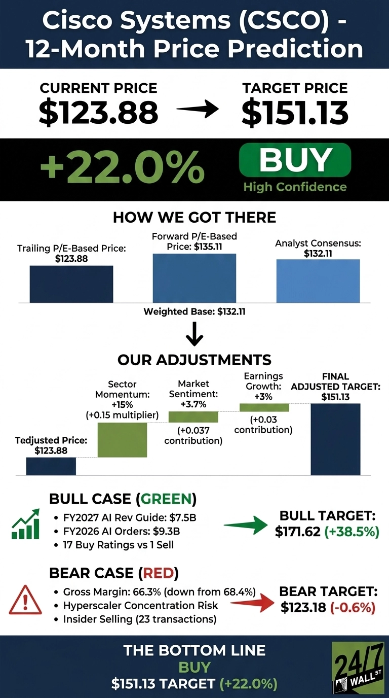 An infographic titled 'Cisco Systems (CSCO) - 12-Month Price Prediction'. It shows the Current Price of $123.88 leading to a Target Price of $151.13, representing a +22.0% increase with a 'BUY High Confidence' recommendation. The 'How We Got There' section displays bar charts for Trailing P/E-Based Price ($123.88), Forward P/E-Based Price ($135.11), and Analyst Consensus ($132.11), resulting in a Weighted Base of $132.11. 'Our Adjustments' section uses a waterfall-style chart showing a Tedjusted Price of $123.88, with positive contributions from Sector Momentum (+15%, +0.15 multiplier), Market Sentiment (+3.7%, +0.037 contribution), and Earnings Growth (+3%, +0.03 contribution), leading to a Final Adjusted Target of $151.13. Below, a 'Bull Case (Green)' lists points like FY2027 AI Rev Guide: $7.5B, FY2026 AI Orders: $9.3B, and 17 Buy Ratings vs 1 Sell, with a Bull Target of $171.62 (+38.5%). A 'Bear Case (Red)' lists Gross Margin: 66.3% (down from 68.4%), Hyperscaler Concentration Risk, and Insider Selling (23 transactions), with a Bear Target of $123.18 (-0.6%). The bottom line reiterates 'BUY $151.13 TARGET (+22.0%)' with the 24/7 Wall St logo.