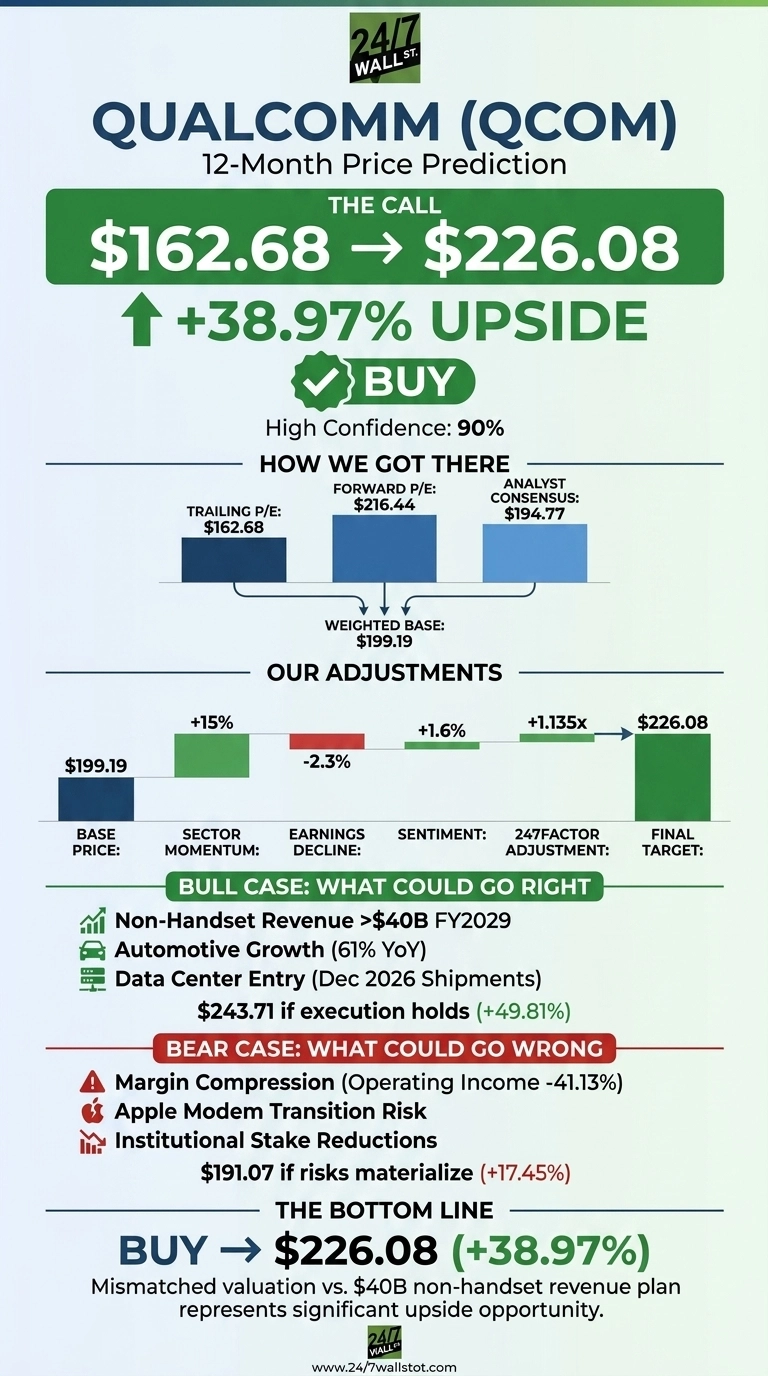 Infographic titled 'Qualcomm (QCOM) 12-Month Price Prediction'. It features a 'BUY' call with a target of $226.08 from $162.68, indicating a 38.97% upside and 90% high confidence. A bar chart labeled 'HOW WE GOT THERE' shows Trailing P/E $162.68, Forward P/E $216.44, Analyst Consensus $194.77, leading to a Weighted Base of $199.19. Another bar chart 'OUR ADJUSTMENTS' shows the Base Price $199.19, Sector Momentum +15%, Earnings Decline -2.3%, Sentiment +1.6%, 247Factor Adjustment +1.135x, and Final Target $226.08. Sections 'BULL CASE: WHAT COULD GO RIGHT' list Non-Handset Revenue >$40B FY2029, Automotive Growth (61% YoY), Data Center Entry (Dec 2026 Shipments), and a $243.71 upside if execution holds. 'BEAR CASE: WHAT COULD GO WRONG' lists Margin Compression (Operating Income -41.13%), Apple Modem Transition Risk, and Institutional Stake Reductions, with a $191.07 outcome if risks materialize. The 'BOTTOM LINE' reiterates BUY $226.08 (+38.97%) and mentions mismatched valuation vs. $40B non-handset revenue plan.