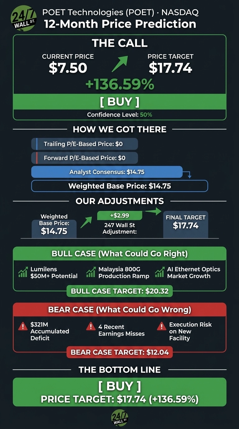 An infographic titled 'POET Technologies (POET) NASDAQ 12-Month Price Prediction' with a green and dark gray color scheme. The top section, 'THE CALL,' shows a Current Price of $7.50, an upward arrow, and a Price Target of $17.74, indicating a +136.59% potential. The recommendation is '[ BUY ]' with a Confidence Level of 50%. The 'HOW WE GOT THERE' section lists Trailing P/E-Based Price: $0, Forward P/E-Based Price: $0, Analyst Consensus: $14.75, and Weighted Base Price: $14.75. 'OUR ADJUSTMENTS' shows a Weighted Base Price of $14.75, an adjustment of +$2.99 from '247 Wall St Adjustment', leading to a Final Target of $17.74. The 'BULL CASE (What Could Go Right)' section, highlighted in green, lists Lumilens $50M+ Potential, Malaysia 800G Production Ramp, and AI Ethernet Optics Market Growth, with a Bull Case Target of $20.32. The 'BEAR CASE (What Could Go Wrong)' section, highlighted in red, lists $321M Accumulated Deficit, 4 Recent Earnings Misses, and Execution Risk on New Facility, with a Bear Case Target of $12.04. The bottom section, 'THE BOTTOM LINE,' reiterates '[ BUY ]' and Price Target: $17.74 (+136.59%).