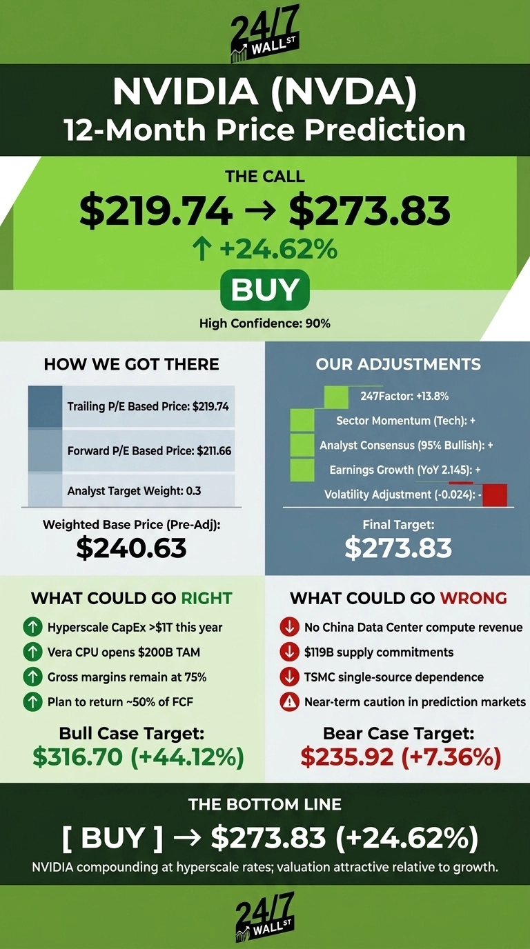 An infographic titled 'NVIDIA (NVDA) 12-Month Price Prediction'. The graphic presents 'THE CALL' as a 'BUY' from $219.74 to a target of $273.83, representing a +24.62% increase, with High Confidence: 90%. A section 'HOW WE GOT THERE' lists Trailing P/E Based Price: $219.74, Forward P/E Based Price: $211.66, Analyst Target Weight: 0.3, leading to a Weighted Base Price (Pre-Adj) of $240.63. 'OUR ADJUSTMENTS' include 247Factor: +13.8%, Sector Momentum (Tech): +, Analyst Consensus (95% Bullish): +, Earnings Growth (YoY 2.145): +, and Volatility Adjustment (-0.024): -, resulting in a Final Target of $273.83. 'WHAT COULD GO RIGHT' lists factors like Hyperscale CapEx >$1T this year and Vera CPU opening $200B TAM, leading to a Bull Case Target: $316.70 (+44.12%). 'WHAT COULD GO WRONG' lists risks such as no China Data Center compute revenue and TSMC single-source dependence, leading to a Bear Case Target: $235.92 (+7.36%). The graphic concludes with 'THE BOTTOM LINE' reiterating '[ BUY ] -> $273.83 (+24.62%)' and a statement about NVIDIA compounding at hyperscale rates. The infographic uses a green and dark green color palette.