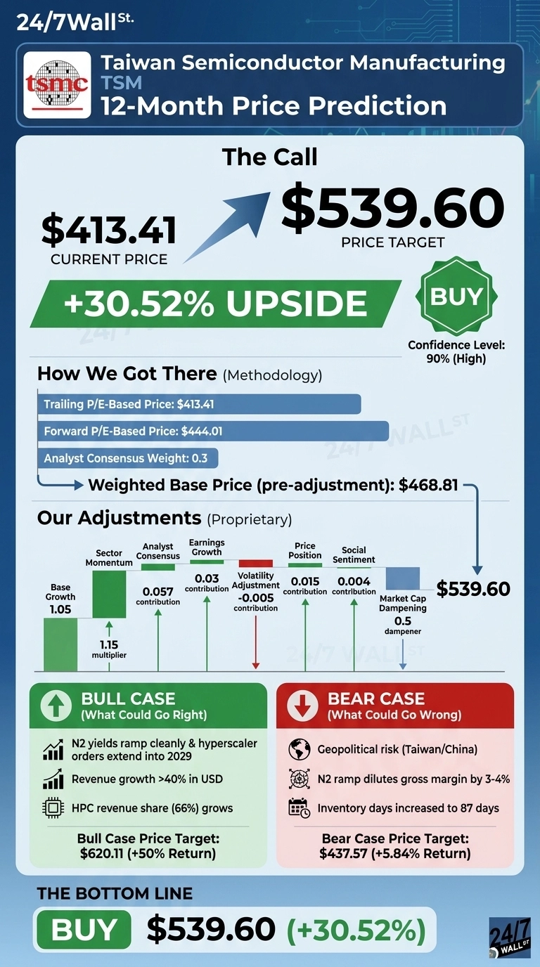 An infographic titled 'Taiwan Semiconductor Manufacturing TSM 12-Month Price Prediction' on a blue background. The 'The Call' section prominently shows a current price of $413.41, an arrow pointing to a price target of $539.60, indicating a +30.52% upside, and a 'BUY' recommendation with 90% confidence. Below, a section 'How We Got There (Methodology)' lists a Trailing P/E-Based Price of $413.41, a Forward P/E-Based Price of $444.01, an Analyst Consensus Weight of 0.3, and a Weighted Base Price (pre-adjustment) of $468.81. The 'Our Adjustments (Proprietary)' section displays a bar chart illustrating contributions from Base Growth (1.05), Sector Momentum (1.15 multiplier), Analyst Consensus (0.057 contribution), Earnings Growth (0.03 contribution), Volatility Adjustment (-0.005 contribution), Price Position (0.015 contribution), Social Sentiment (0.004 contribution), and Market Cap Dampening (0.5 dampener), leading to the $539.60 price target. The bottom left features a 'BULL CASE (What Could Go Right)' in green, listing conditions like N2 yields ramp cleanly, hyperscaler orders extend into 2029, revenue growth >40% in USD, and HPC revenue share (66%) grows, with a target of $620.11 (+50% Return). The bottom right shows a 'BEAR CASE (What Could Go Wrong)' in red, listing Geopolitical risk (Taiwan/China), N2 ramp dilutes gross margin by 3-4%, and Inventory days increased to 87 days, with a target of $437.57 (+5.84% Return). The 'THE BOTTOM LINE' section reiterates 'BUY $539.60 (+30.52%)'.