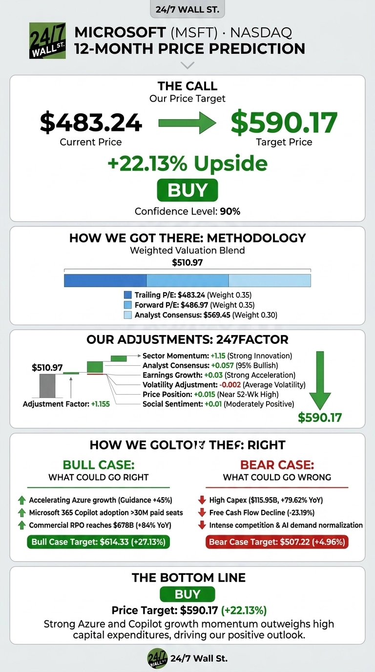 An infographic titled 'Microsoft (MSFT) NASDAQ 12-Month Price Prediction'. It shows a current price of $483.24 moving to a target price of $590.17, indicating a +22.13% upside and a 'BUY' recommendation with 90% confidence. A 'Methodology' section displays a weighted valuation blend of $510.97 derived from trailing P/E ($483.24, weight 0.35), forward P/E ($486.97, weight 0.35), and analyst consensus ($569.45, weight 0.30). 'Our Adjustments: 247FACTOR' illustrates a waterfall chart starting at $510.97 and adjusting to $590.17 using a total adjustment factor of +1.155, detailing positive contributions from sector momentum (+1.15), analyst consensus (+0.057), earnings growth (+0.03), price position (+0.015), social sentiment (+0.01), and a negative volatility adjustment (-0.002). A 'Bull Case' section lists factors like accelerating Azure growth (Guidance +45%), Microsoft 365 Copilot adoption (>30M paid seats), and commercial RPO reaching $678B (+84% YoY), targeting $614.33 (+27.13%). A 'Bear Case' section lists high Capex ($115.95B, +79.62% YoY), free cash flow decline (-23.19%), and intense competition, targeting $507.22 (+4.96%). The 'Bottom Line' reiterates a 'BUY' recommendation and a $590.17 price target (+22.13%) based on strong Azure and Copilot growth.