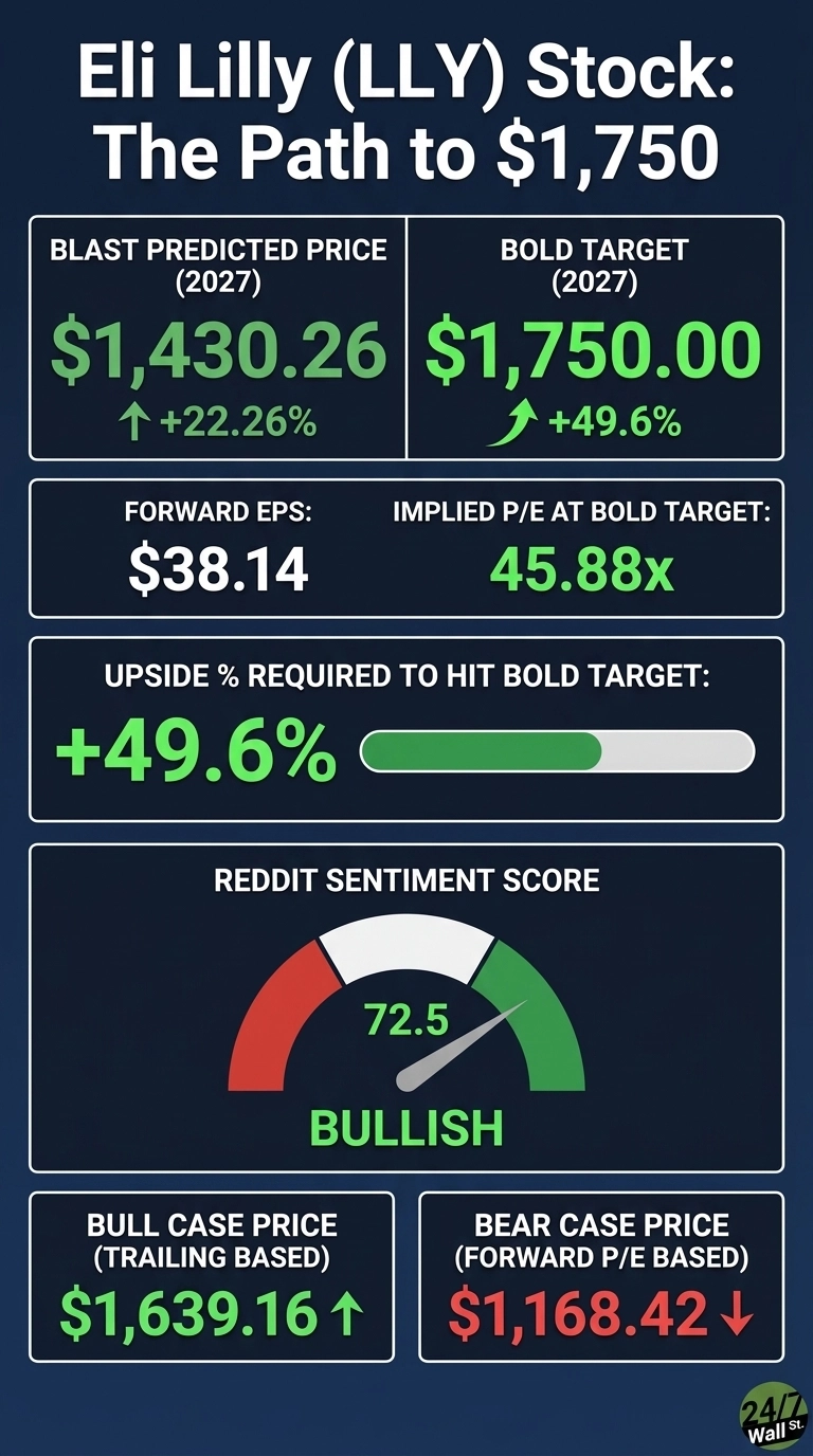 An infographic on a dark blue background titled 'Eli Lilly (LLY) Stock: The Path to $1,750'. The top section shows two data boxes: 'BLAST PREDICTED PRICE (2027)' at '$1,430.26' with an upward arrow and '+22.26%', and 'BOLD TARGET (2027)' at '$1,750.00' with an upward arrow and '+49.6%'. Below these, another section displays 'FORWARD EPS: $38.14' and 'IMPLIED P/E AT BOLD TARGET: 45.88x'. A central bar shows 'UPSIDE % REQUIRED TO HIT BOLD TARGET: +49.6%' with a green progress bar. The next section features a speedometer-style gauge labeled 'REDDIT SENTIMENT SCORE', pointing to '72.5' and marked as 'BULLISH', with red on the left and green on the right. The bottom section presents two more boxes: 'BULL CASE PRICE (TRAILING BASED)' at '$1,639.16' with an upward arrow, and 'BEAR CASE PRICE (FORWARD P/E BASED)' at '$1,168.42' with a downward arrow. The '24/7 Wall St.' logo is in the bottom right corner.