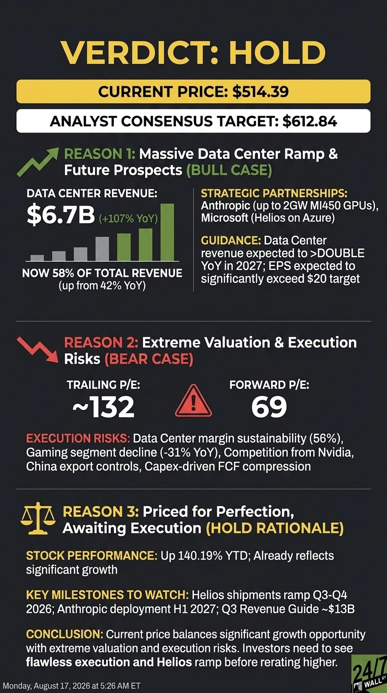 An infographic titled 'VERDICT: HOLD' on a dark background. It shows the current price as $514.39 and the analyst consensus target as $612.84. Reason 1 (Bull Case) highlights 'Massive Data Center Ramp & Future Prospects' with a green upward arrow icon, showing Data Center revenue as $6.7B (+107% YoY) and strategic partnerships with Anthropic and Microsoft, plus guidance for Data Center revenue to double by 2027. Reason 2 (Bear Case) shows 'Extreme Valuation & Execution Risks' with a red downward arrow icon, detailing a trailing P/E of ~132 and forward P/E of 69, alongside execution risks like data center margin sustainability and gaming segment decline. Reason 3 (Hold Rationale) is 'Priced for Perfection, Awaiting Execution' with a golden scales icon, noting the stock performance is up 140.19% YTD and listing key milestones. A conclusion emphasizes balancing growth with risks, requiring flawless execution and Helios ramp for rerating. The bottom right features a '24/7 Wall St.' logo and the date 'Monday, August 17, 2026 at 5:26 AM ET'.