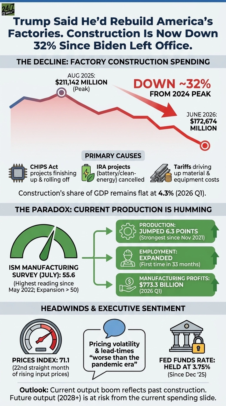 An infographic titled 'Trump Said He'd Rebuild America's Factories. Construction Is Now Down 32% Since Biden Left Office.' The top section, 'THE DECLINE: FACTORY CONSTRUCTION SPENDING,' features a red line graph showing spending dropping from a peak of $211,142 million in August 2025 to $172,674 million in June 2026, marked with a large red arrow indicating 'DOWN ~32% FROM 2024 PEAK.' Below this, 'PRIMARY CAUSES' are listed: CHIPS Act projects finishing, IRA projects cancelled, and Tariffs driving up material and equipment costs. It notes construction's share of GDP remains flat at 4.3% in 2026 Q1. The middle section, 'THE PARADOX: CURRENT PRODUCTION IS HUMMING,' shows an ISM Manufacturing Survey (July) reading of 55.6, pointing to positive indicators: Production jumped 6.3 points, Employment expanded, and Manufacturing Profits reached $773.3 billion in 2026 Q1. The bottom section, 'HEADWINDS & EXECUTIVE SENTIMENT,' shows a Prices Index at 71.1, executive sentiment stating pricing volatility and lead-times are 'worse than the pandemic era,' and the Fed Funds Rate held at 3.75% since December 2025. The outlook warns that future output (2028+) is at risk from the current spending slide.