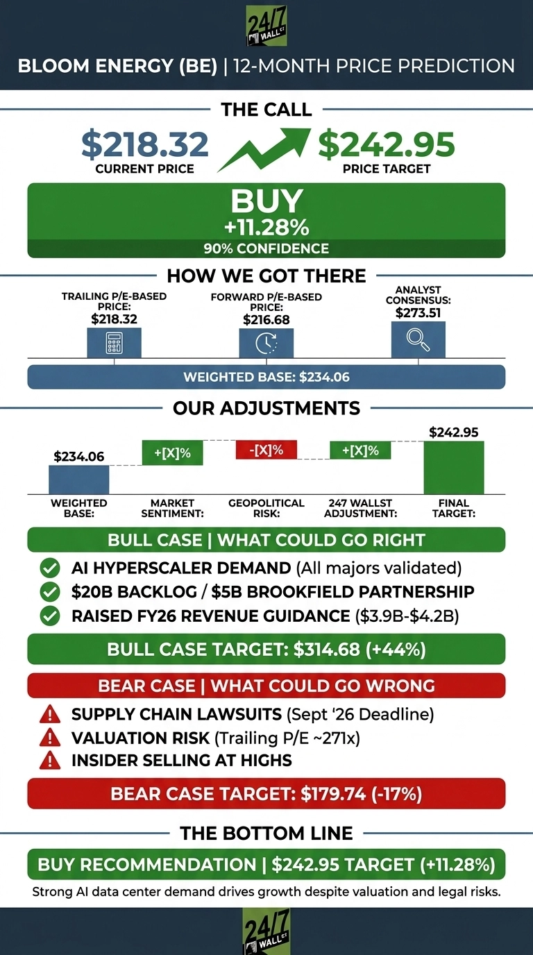 An infographic titled 'Bloom Energy (BE) | 12-Month Price Prediction' with a dark blue and green color scheme. The top section, 'THE CALL', displays the Current Price as $218.32 and a green upward arrow pointing to a Price Target of $242.95. Below this is a large green banner indicating a 'BUY' recommendation with '+11.28%' potential upside and '90% CONFIDENCE'. The 'HOW WE GOT THERE' section lists Trailing P/E-based Price: $218.32, Forward P/E-based Price: $216.68, and Analyst Consensus: $273.51, all contributing to a 'WEIGHTED BASE: $234.06'. 'OUR ADJUSTMENTS' shows a horizontal bar chart illustrating the progression from the Weighted Base of $234.06, with adjustments for Market Sentiment (+[X]%), Geopolitical Risk (-[X]%), and 247 Wallst Adjustment (+[X]%), culminating in the Final Target of $242.95. The 'BULL CASE | WHAT COULD GO RIGHT' section, marked by green checkmarks, lists: AI Hyperscaler Demand (All majors validated), $20B Backlog / $5B Brookfield Partnership, and Raised FY26 Revenue Guidance ($3.9B-$4.2B), with a Bull Case Target: $314.68 (+44%). The 'BEAR CASE | WHAT COULD GO WRONG' section, marked by red exclamation points, lists: Supply Chain Lawsuits (Sept '26 Deadline), Valuation Risk (Trailing P/E ~271x), and Insider Selling at Highs, with a Bear Case Target: $179.74 (-17%). The 'THE BOTTOM LINE' section presents the 'BUY RECOMMENDATION | $242.95 TARGET (+11.28%)' and a concluding statement: 'Strong AI data center demand drives growth despite valuation and legal risks.'