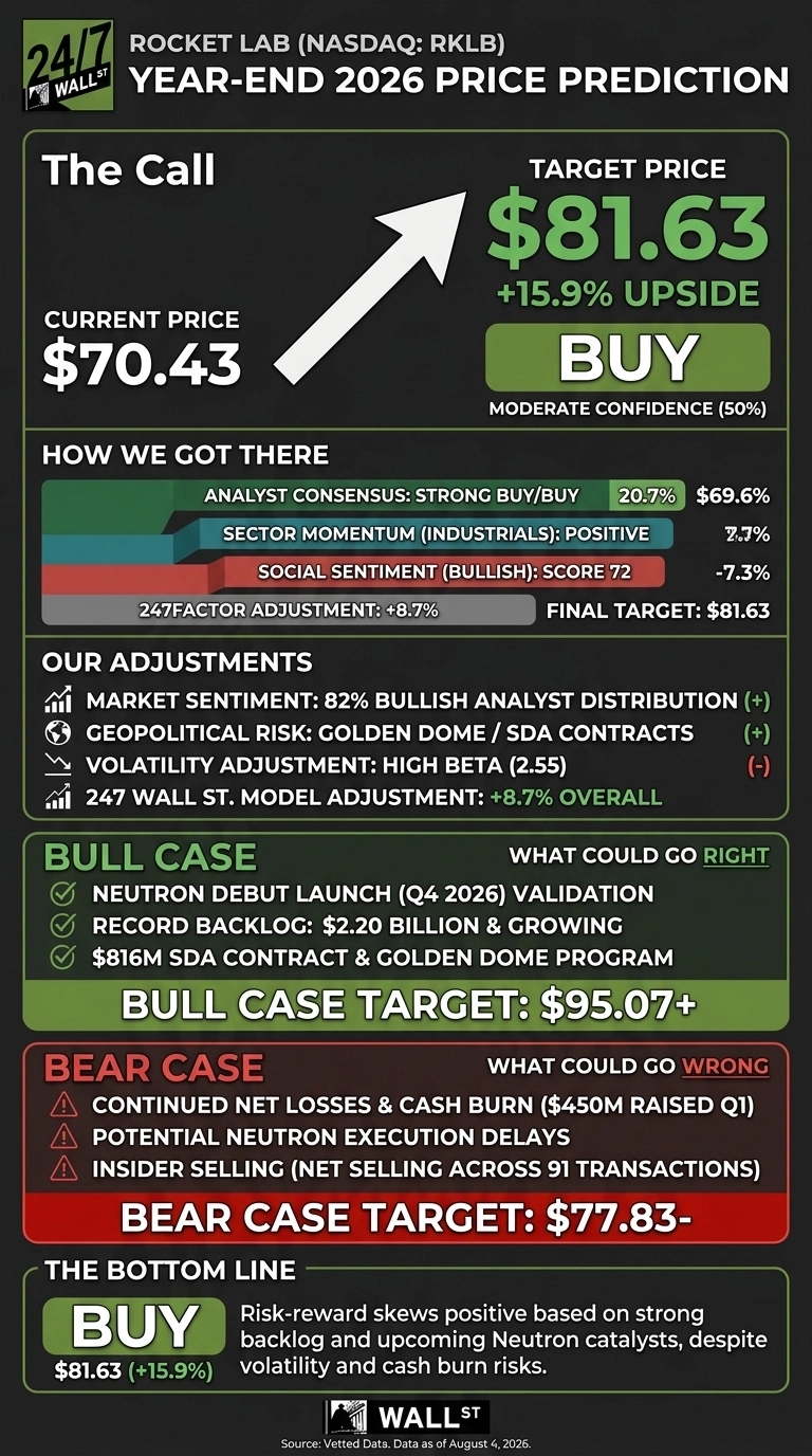 An infographic from 24/7 Wall St. providing a year-end 2026 price prediction for Rocket Lab (NASDAQ:RKLB). The infographic, set against a dark gray background with green highlights, is structured into several sections. 'The Call' section displays a current price of $70.43, a target price of $81.63, a 15.9% upside, and a 'Buy' recommendation with moderate confidence (50%). 'How We Got There' shows factors influencing the target: Analyst Consensus (Strong Buy/Buy, 20.7%, $69.6%), Sector Momentum (Industrials): Positive (7.7%), Social Sentiment (Bullish): Score 72 (-7.3%), and 247Factor Adjustment (+8.7%), leading to a final target of $81.63. 'Our Adjustments' lists Market Sentiment (82% Bullish Analyst Distribution (+)), Geopolitical Risk (Golden Dome / SDA Contracts (+)), Volatility Adjustment (High Beta (2.55) (-)), and 247 Wall St. Model Adjustment (+8.7% Overall). The 'Bull Case' section highlights positive factors like Neutron debut launch (Q4 2026) validation, record backlog ($2.20 Billion & Growing), and an $816M SDA contract & Golden Dome program, with a Bull Case Target of $95.07+. The 'Bear Case' section lists negative factors: continued net losses & cash burn ($450M raised Q1), potential Neutron execution delays, and insider selling (net selling across 91 transactions), with a Bear Case Target of $77.83-. The 'The Bottom Line' section reiterates a 'BUY' recommendation, stating that risk-reward skews positive based on strong backlog and upcoming Neutron catalysts, despite volatility and cash burn risks. The image source is 'Vetted Data as of August 4, 2026'.